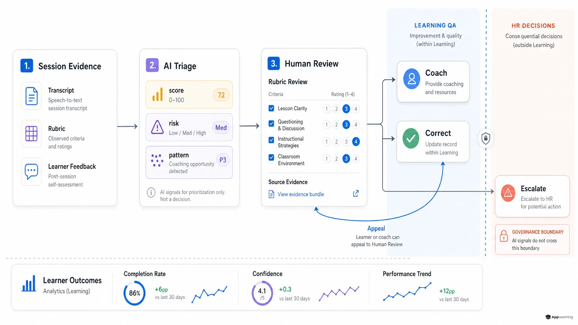 AI teaching quality assurance flow with human review and a boundary before HR escalation.