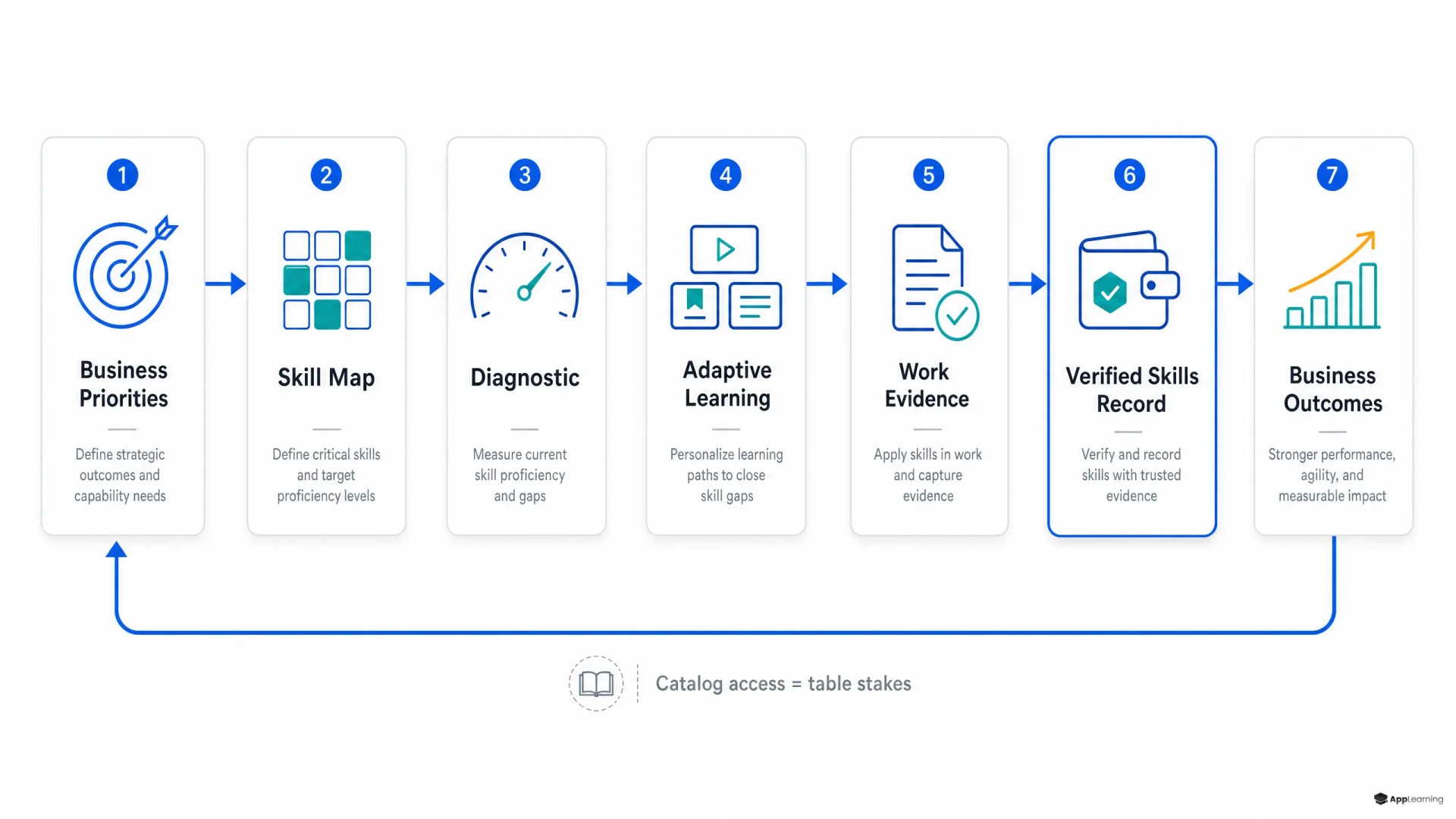 Closed-loop enterprise skills operating system from priorities to verified skills and outcomes.