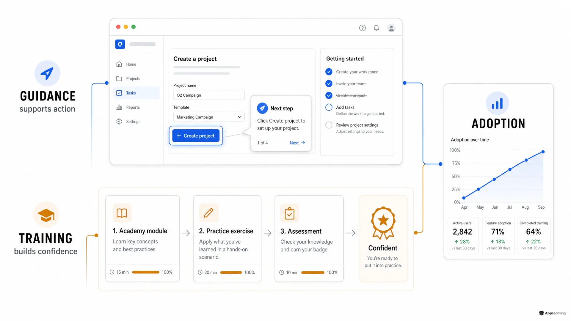 Layered diagram connecting in-app guidance and customer training to product adoption.