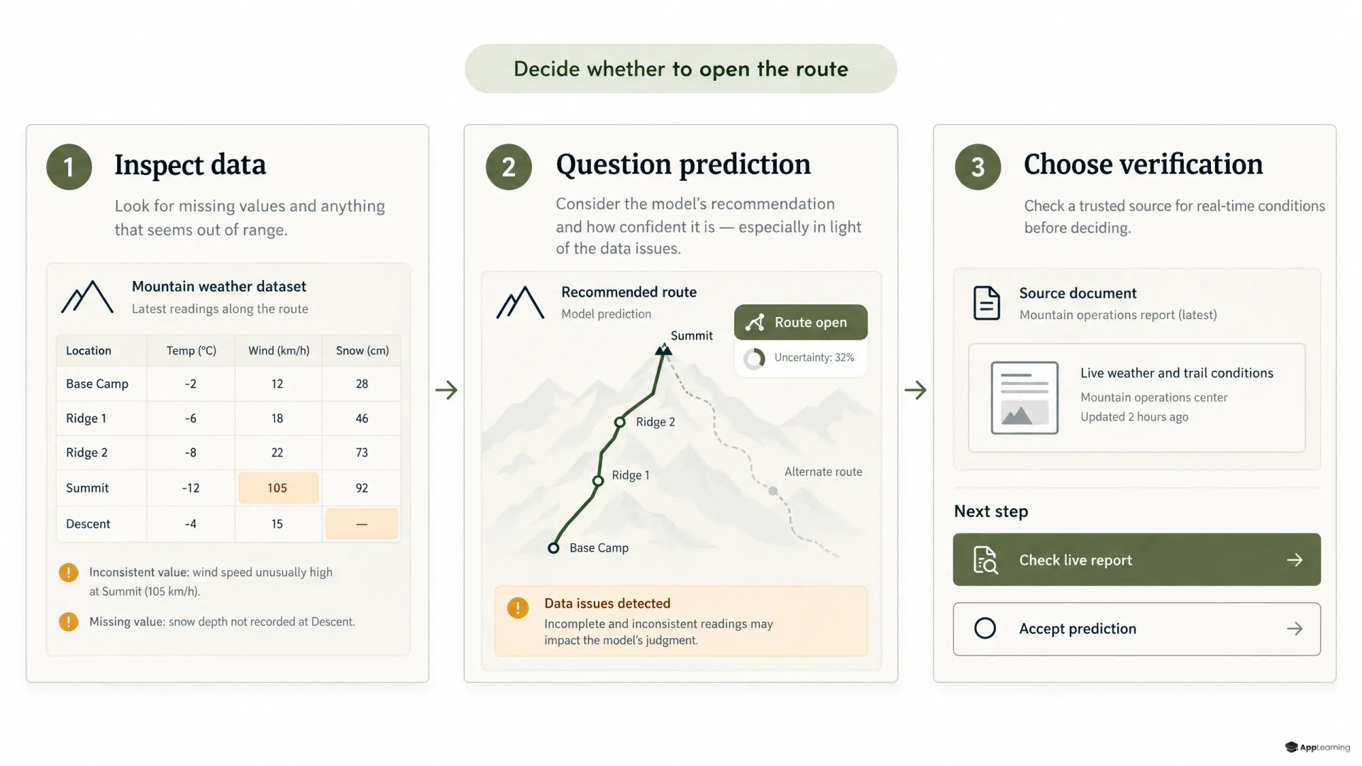 Three-panel learning sequence showing flawed weather data, an uncertain route prediction and a learner choosing verification.