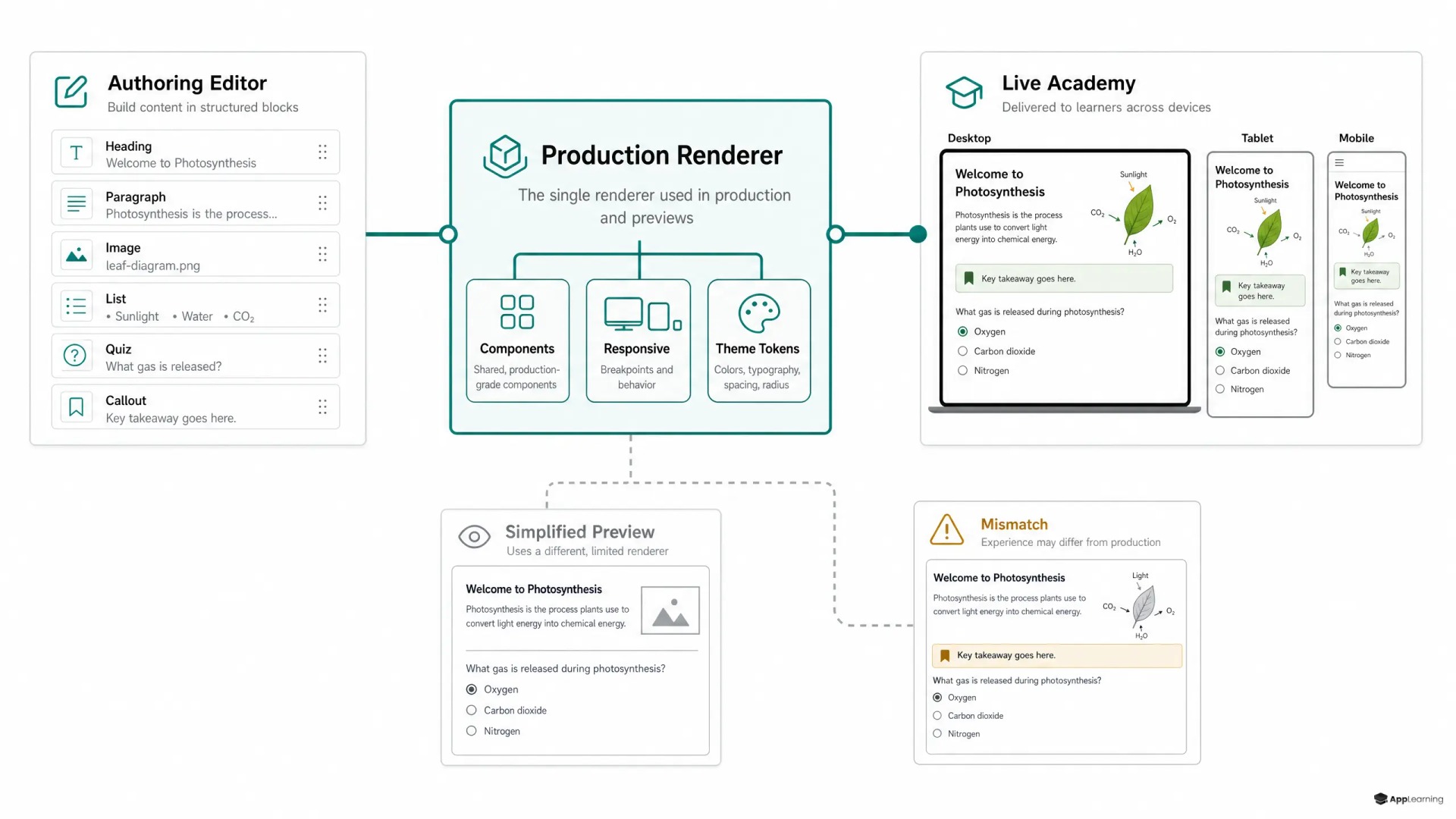Diagram showing authoring and live academy sharing one production renderer, with a simplified preview marked as a mismatch risk.