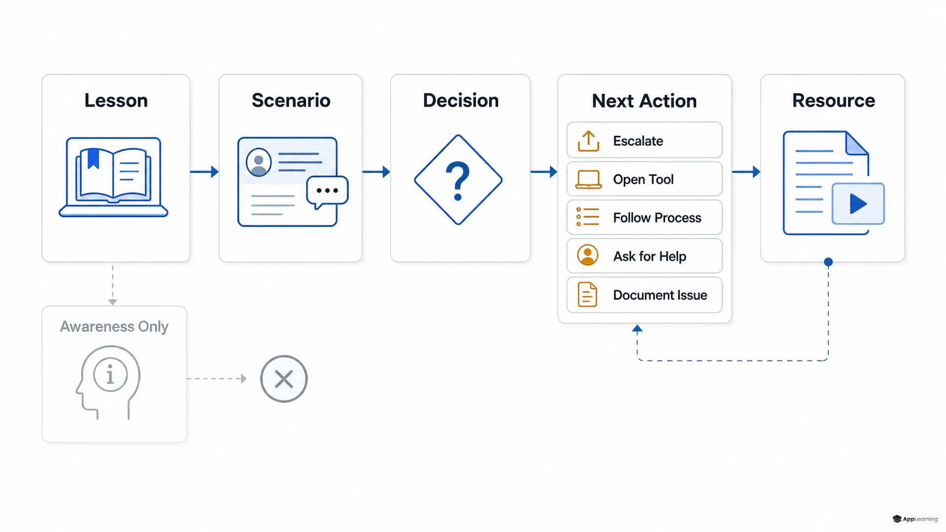 Training flow from lesson to next action.