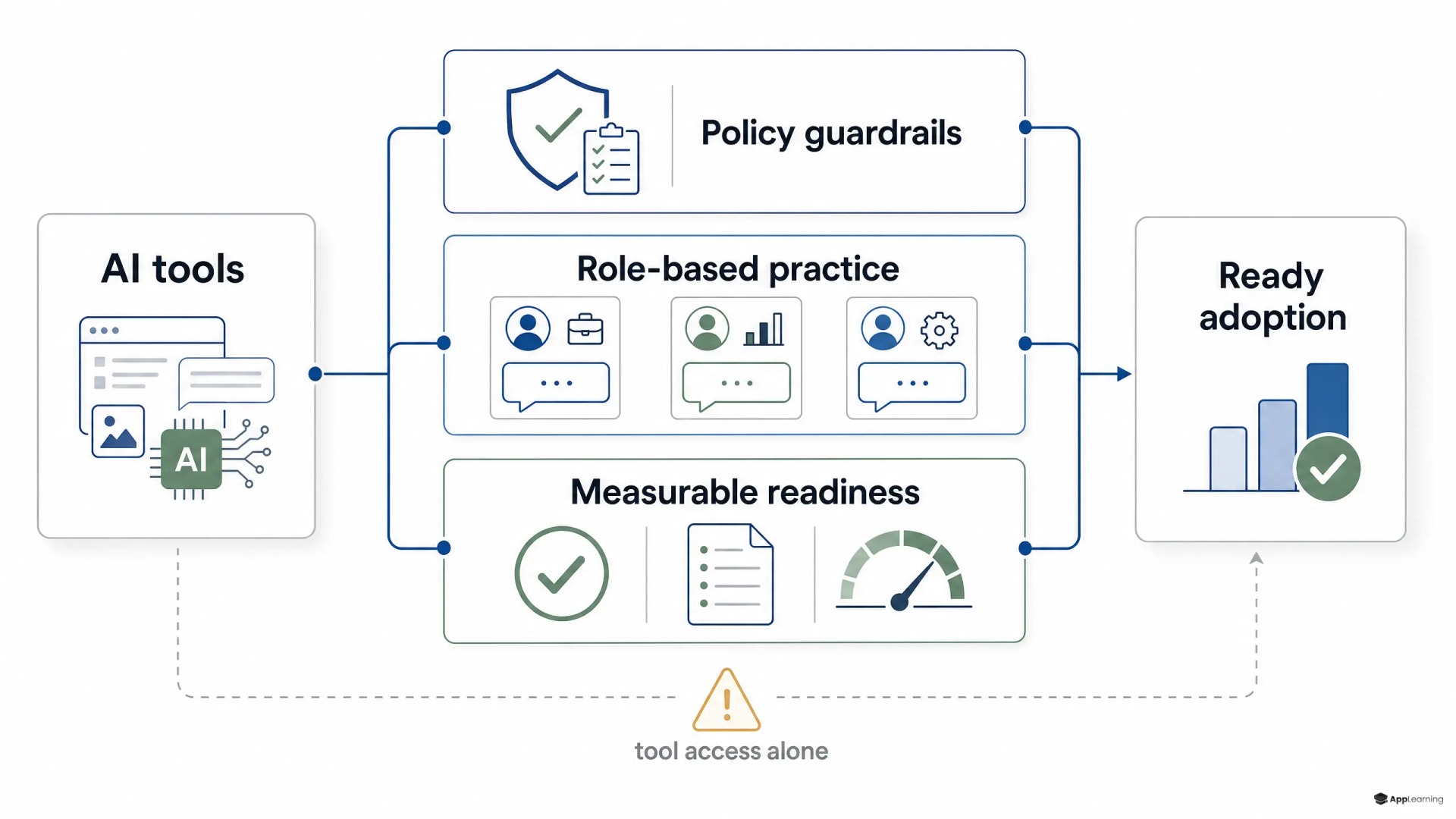 Diagram showing AI tools moving through policy guardrails, role-based practice, and readiness checks before adoption.