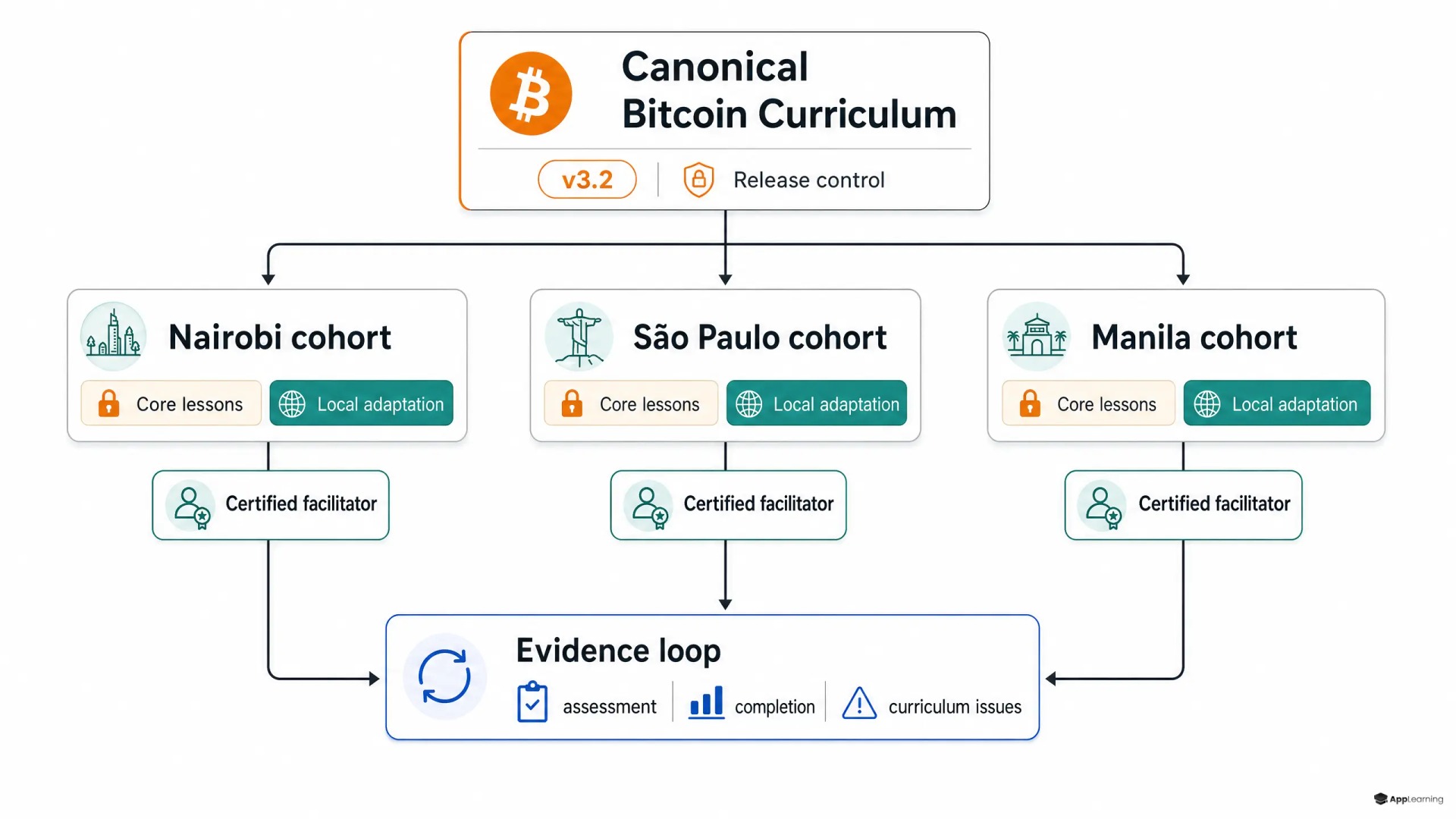 Diagram of a canonical Bitcoin curriculum distributed to local certified facilitators with feedback flowing back centrally.