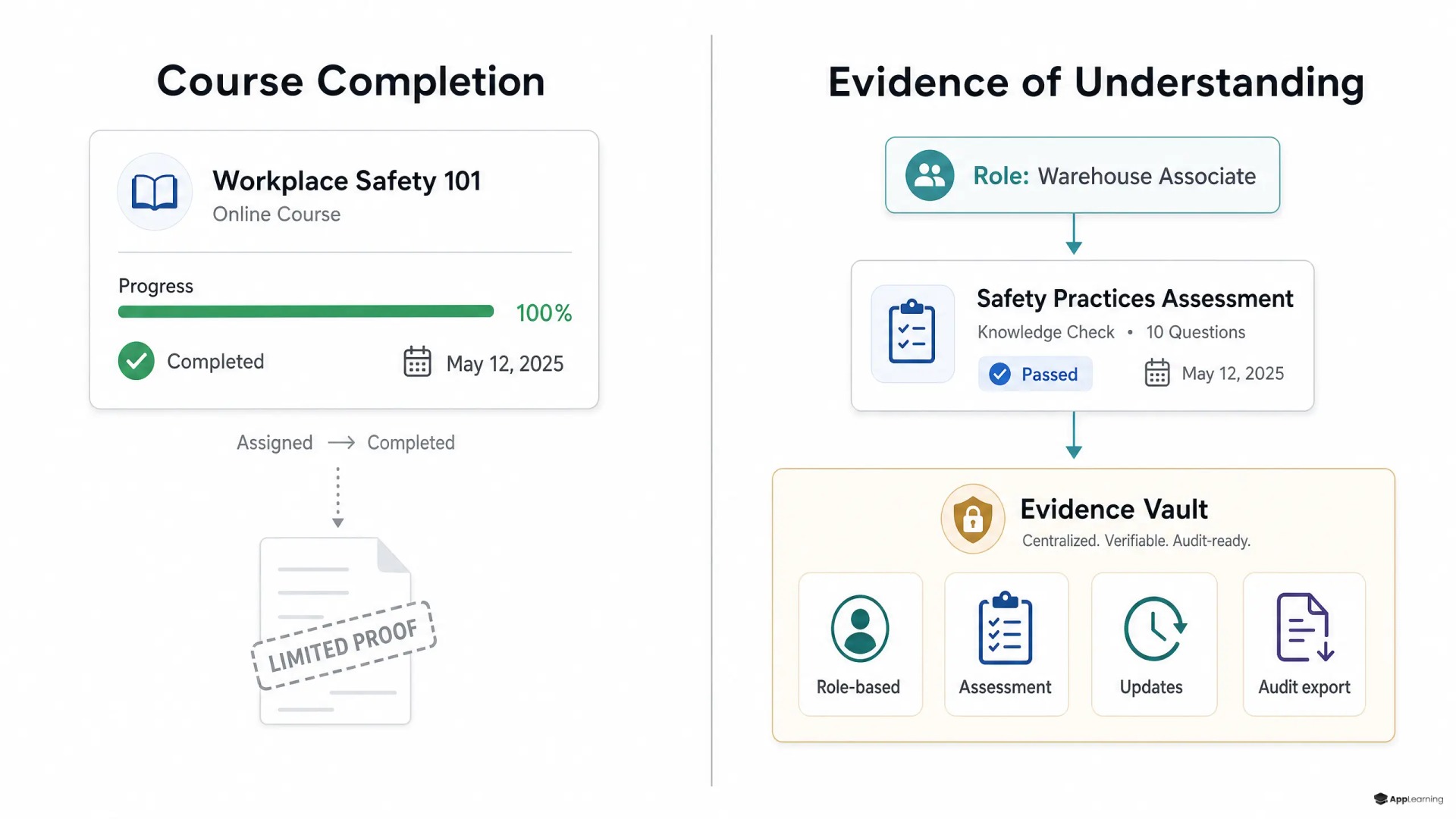 Comparison of course completion tracking and evidence-based compliance training.