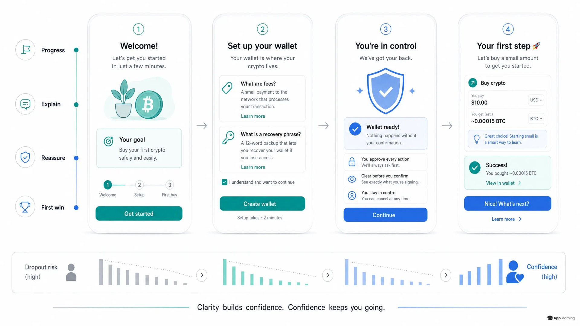 Explainer showing a confidence-building crypto onboarding flow.