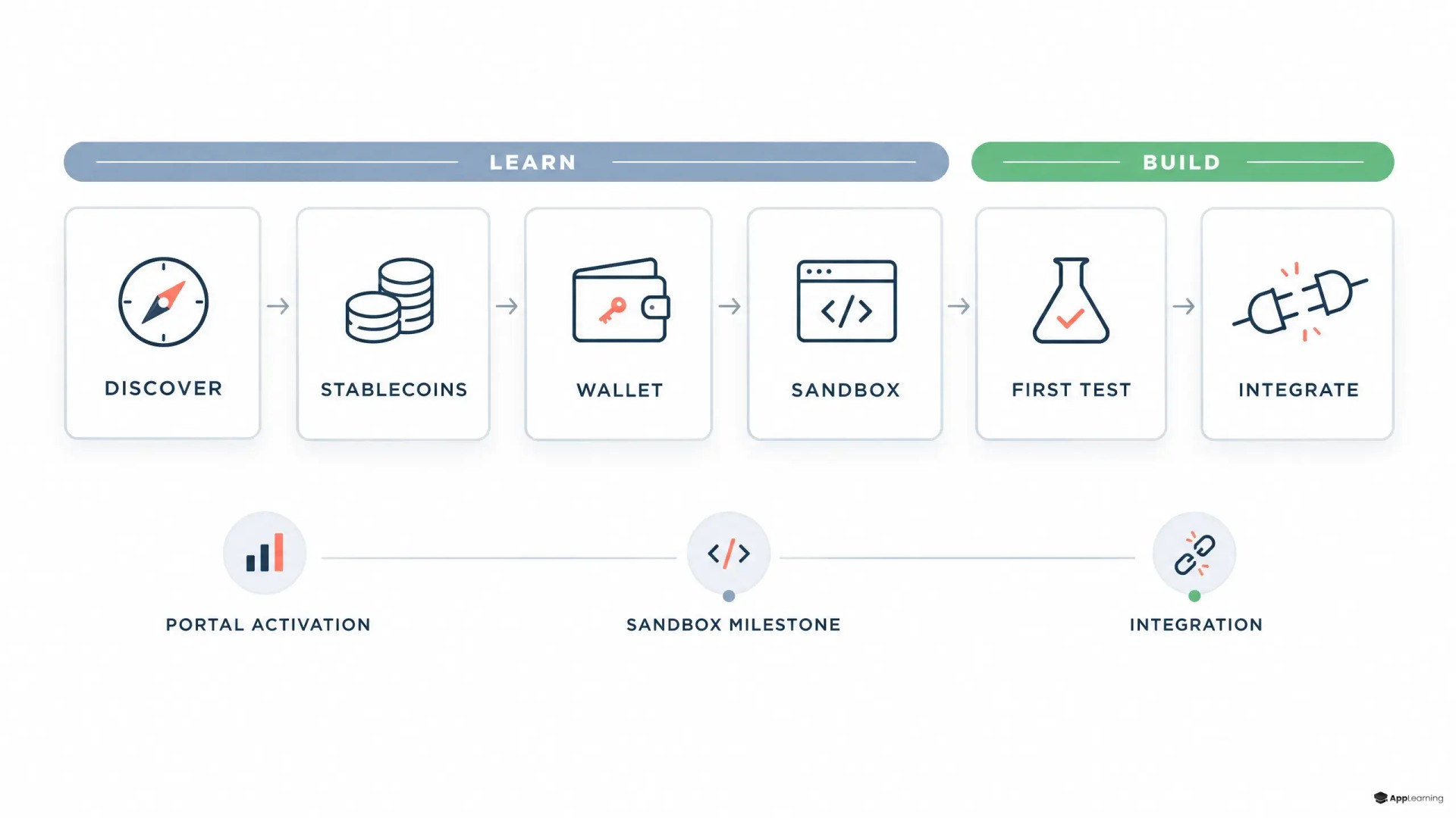Six-stage stablecoin developer journey from discovery through integration, with measured milestones.