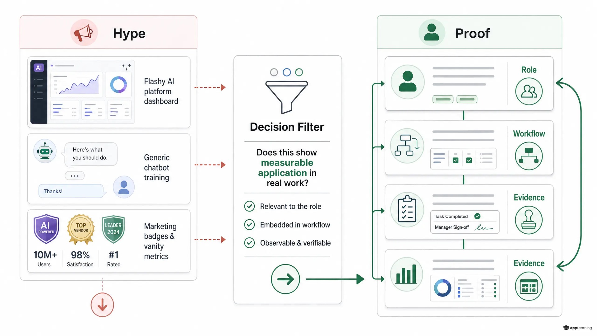 Explainer comparing AI learning vendor hype with workflow evidence in regulated training.