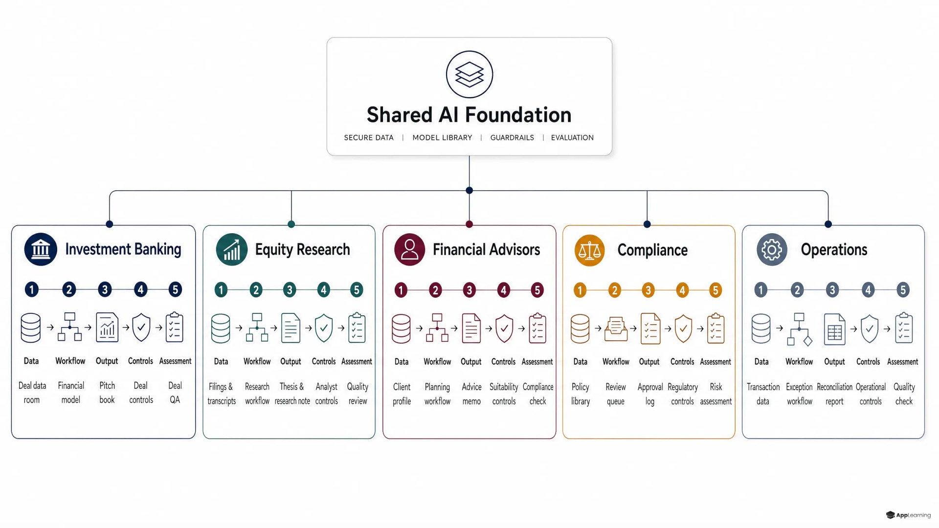 Diagram showing a shared AI foundation branching into specialized financial-services roles and workflows.