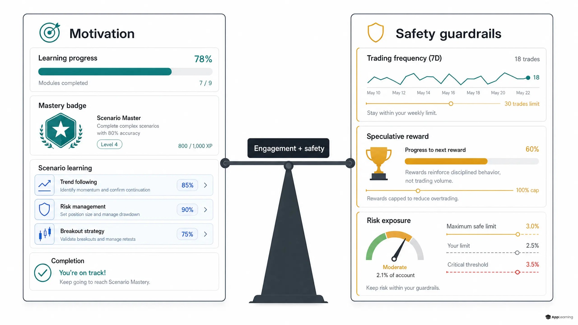 Fintech gamification dashboard balancing motivation features with trading-risk guardrails.