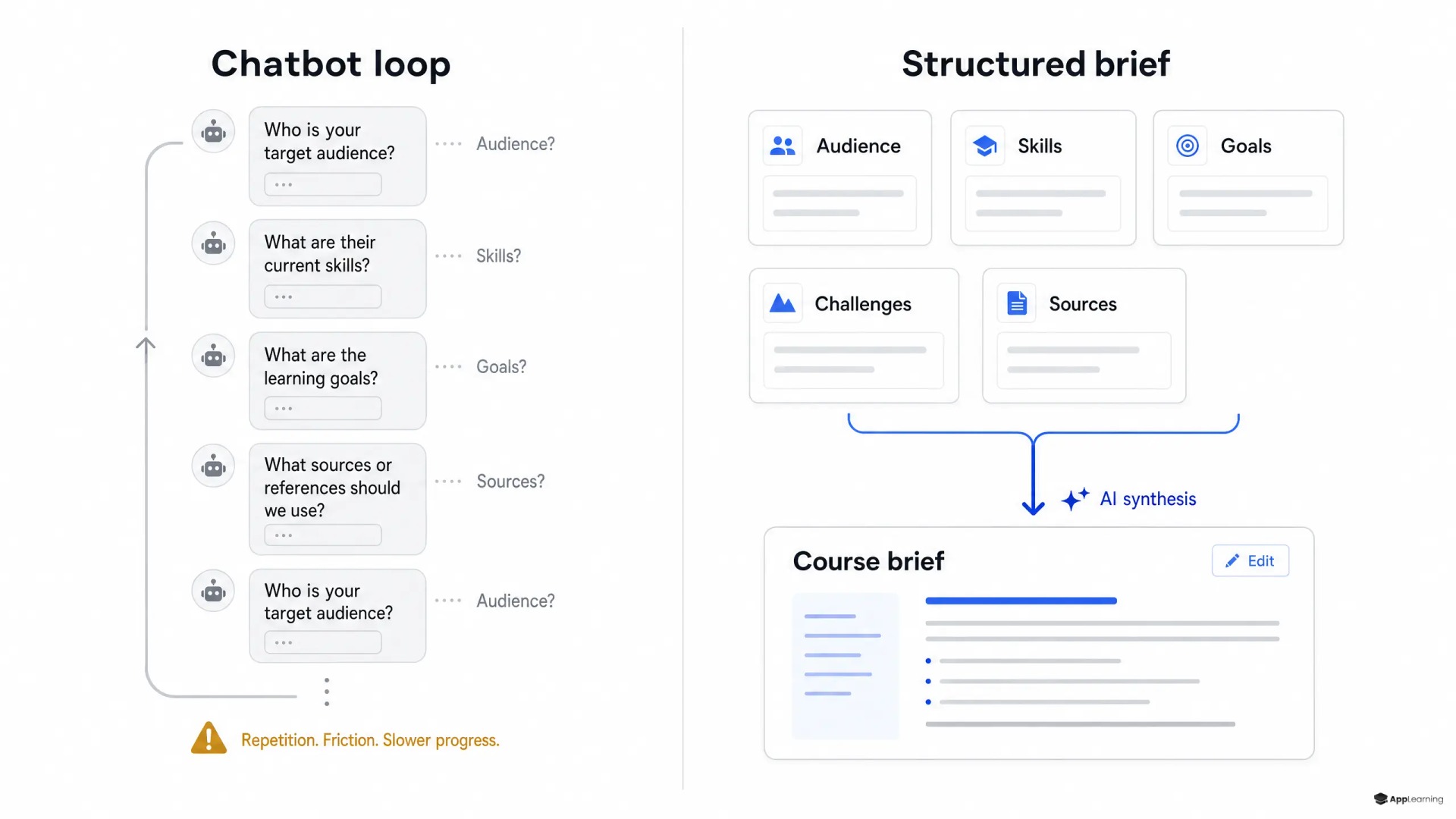 Split-screen comparison of chatbot questioning and a structured AI course brief workflow.