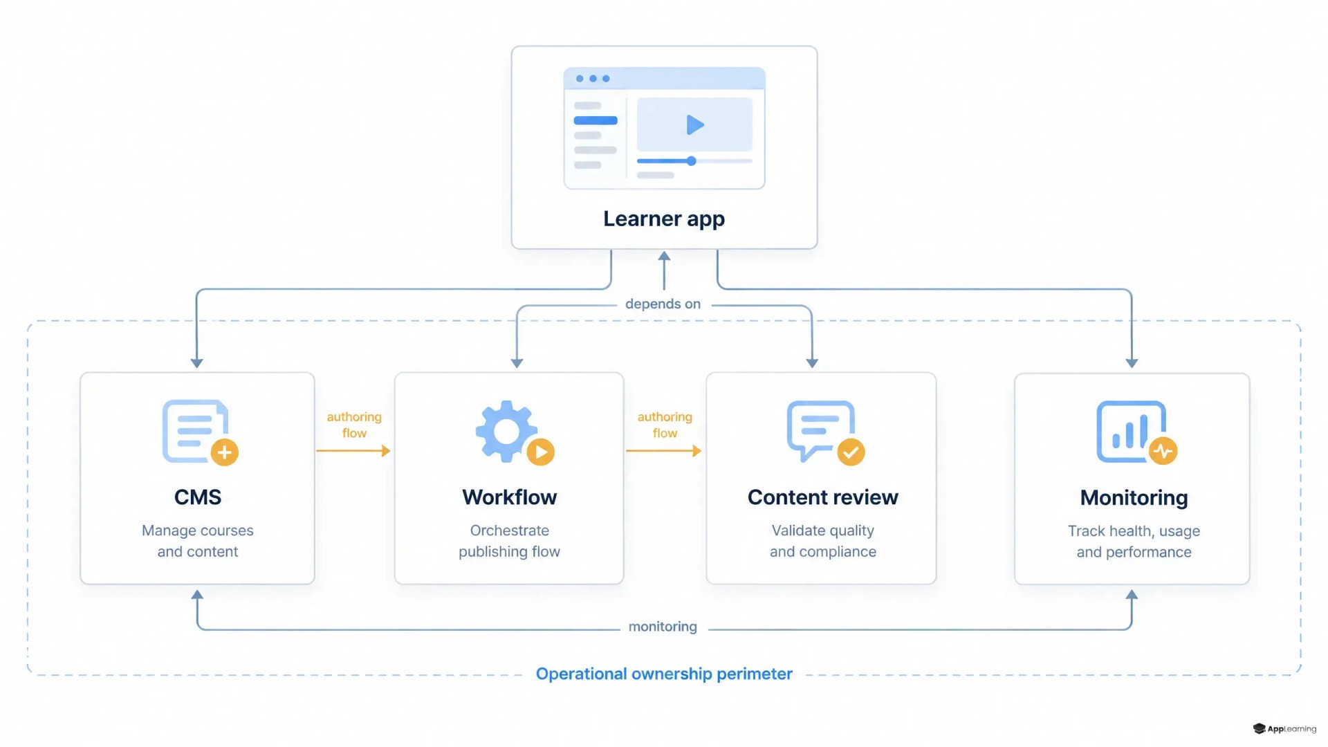 Diagram showing a learner app connected to CMS, workflow, content review, and monitoring services inside an operational ownership perimeter.