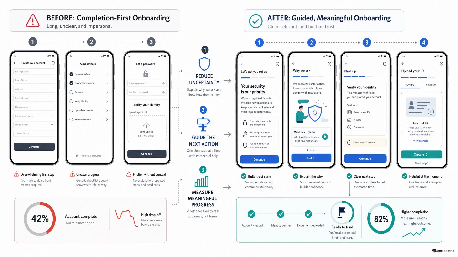 Comparison of completion-first and guided fintech onboarding.