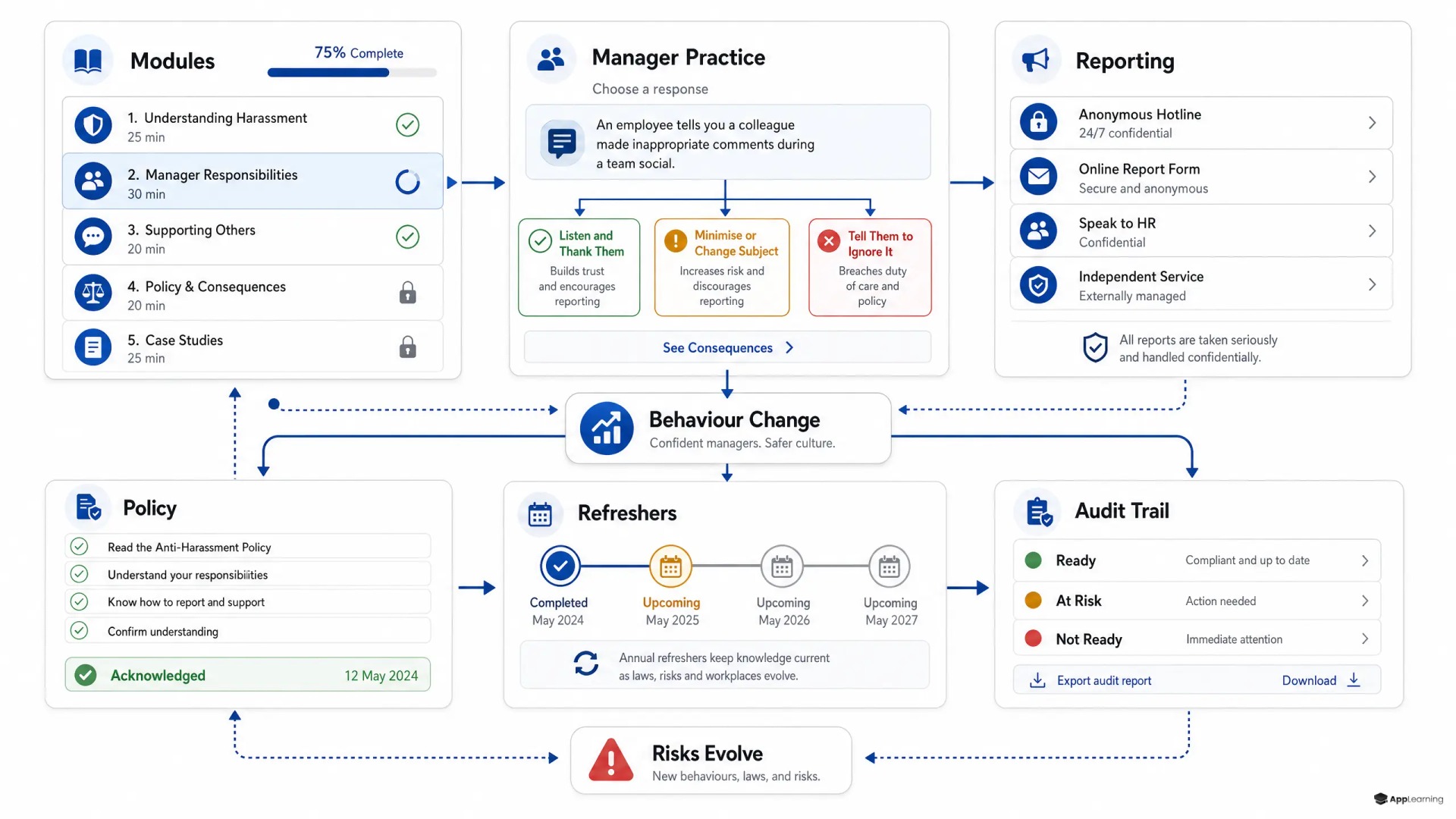 Compliance-learning dashboard for harassment prevention training.