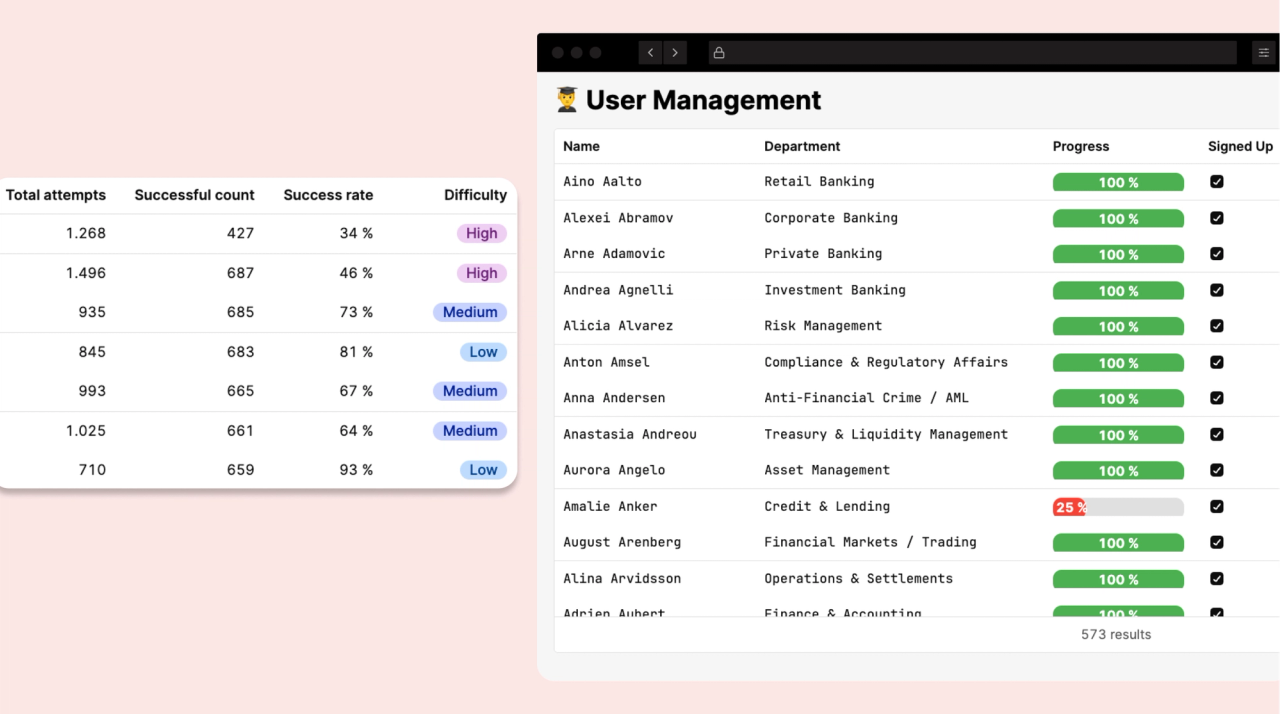 Nutzer- & Performance-Dashboard mit Abschlussquoten, Fortschritt & Schwierigkeitswerten.