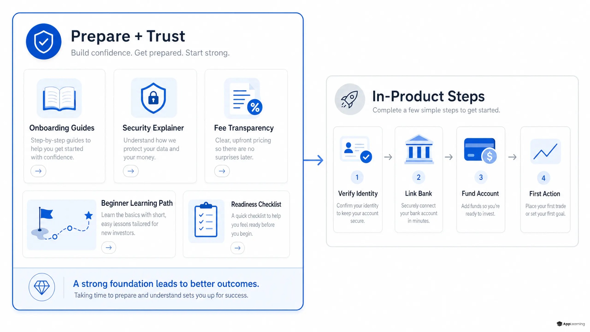 Fintech onboarding diagram emphasizing preparation and trust before product steps.