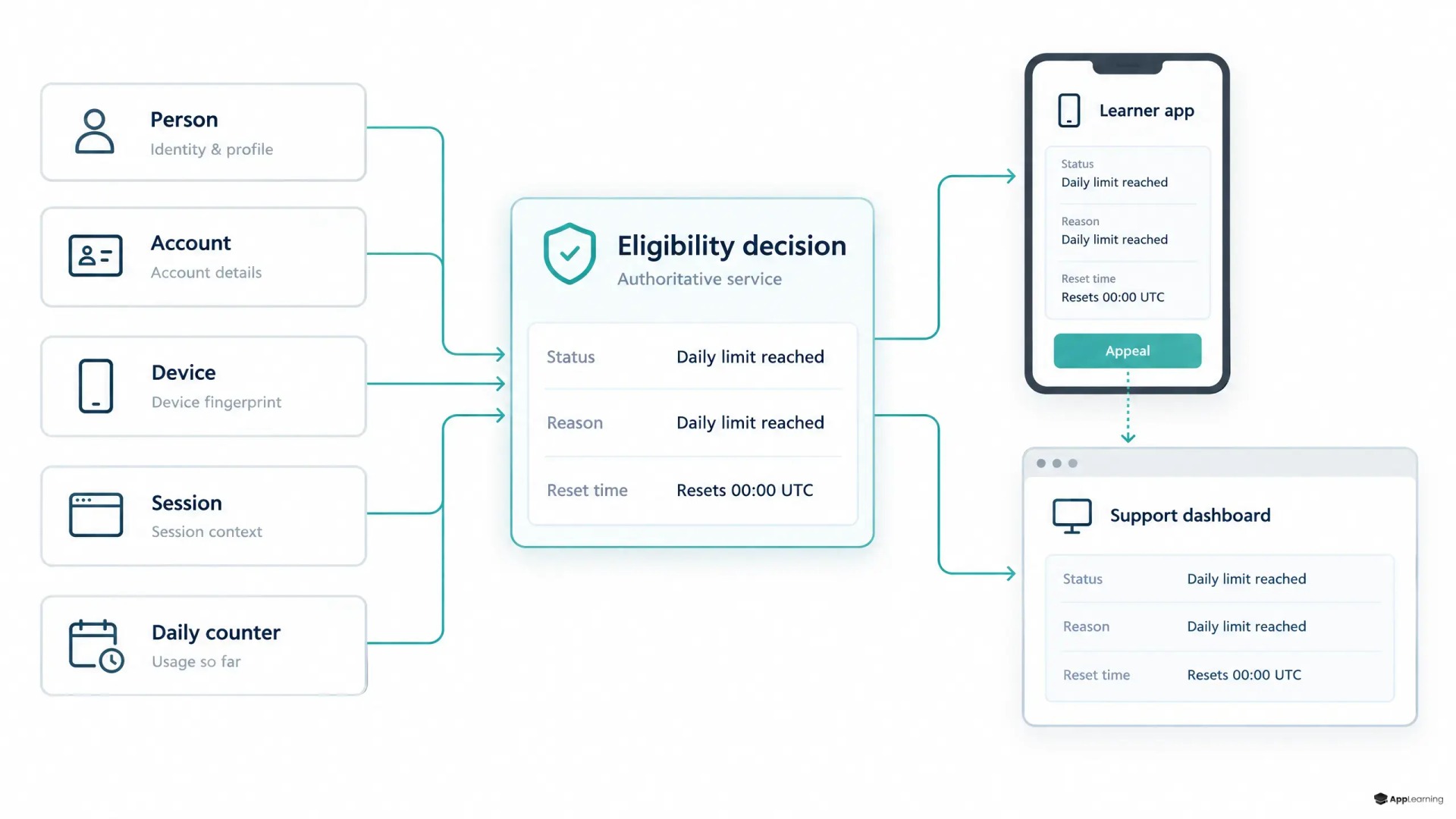 Separate identity and usage inputs feed one eligibility service shared by the learner app and support dashboard.