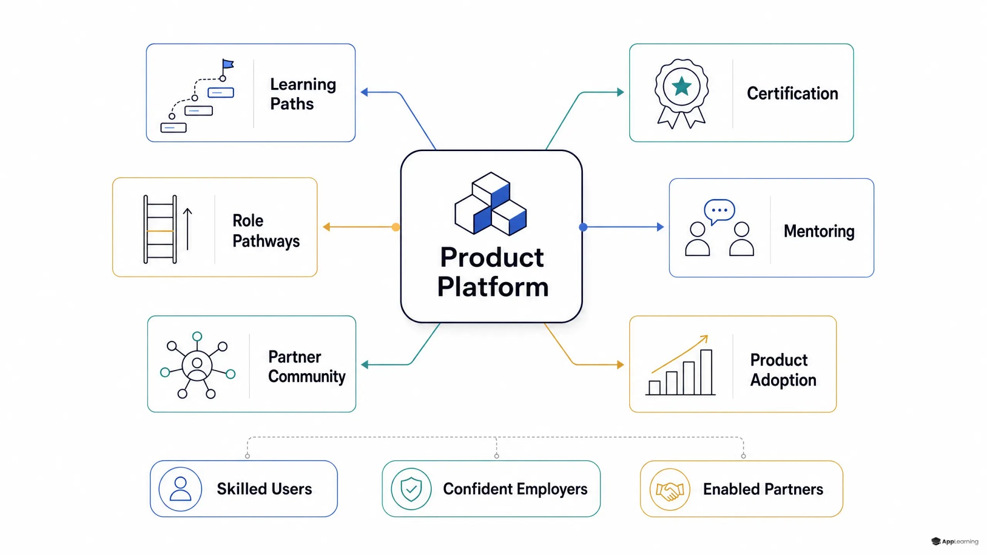 Ecosystem diagram linking a product platform to learning, certification, careers, mentoring, community, and adoption.