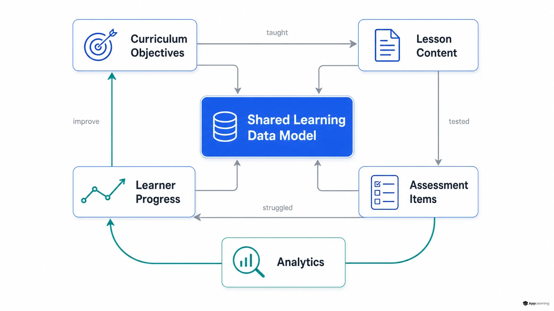 Diagram showing a shared learning data model connecting curriculum, content, assessments, progress, and analytics.