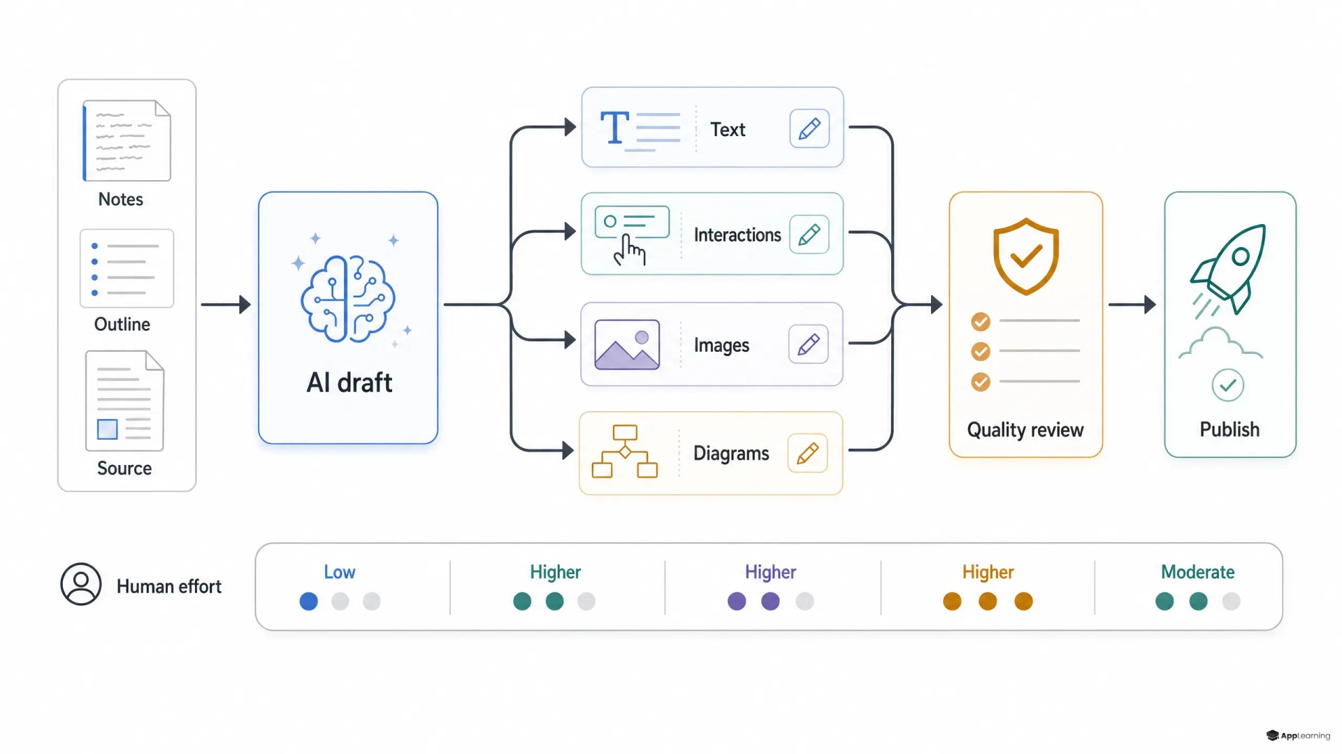 Workflow diagram of AI lesson drafting with human effort markers.