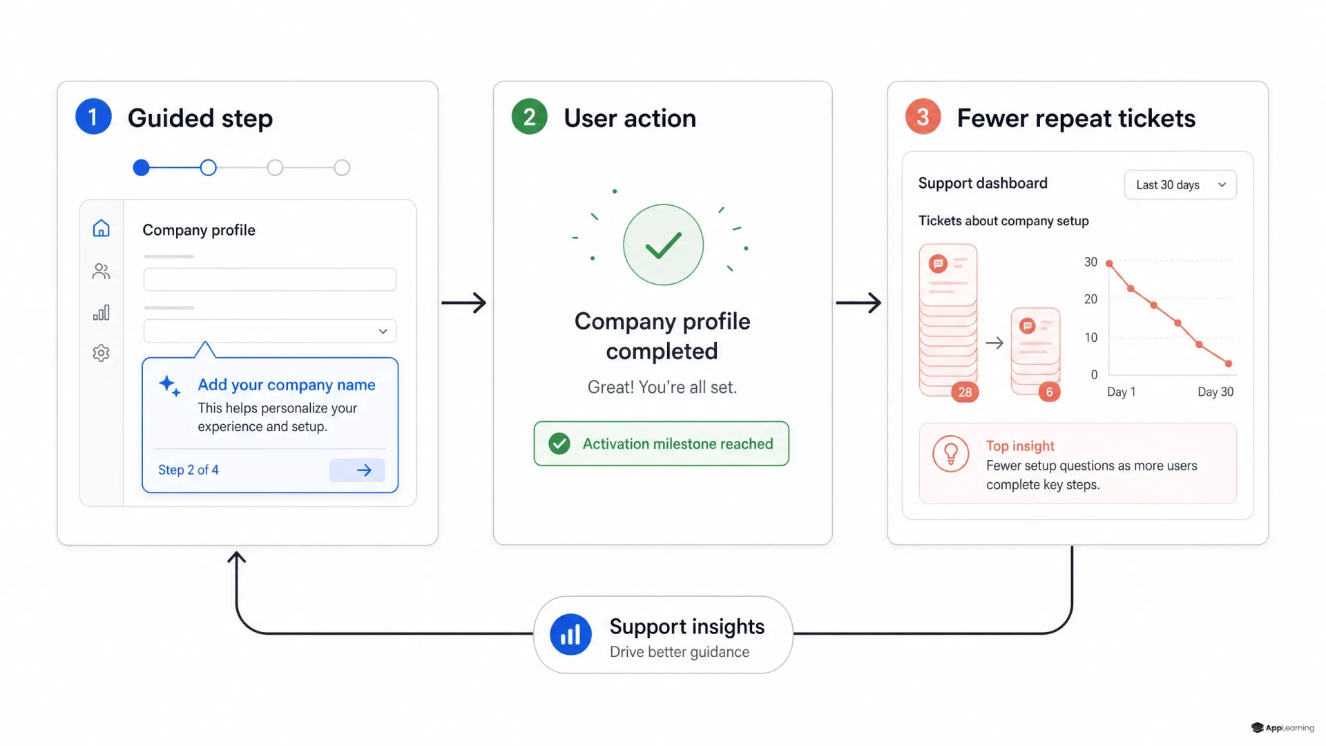 Diagram showing contextual onboarding steps increasing activation and reducing repeat support tickets.