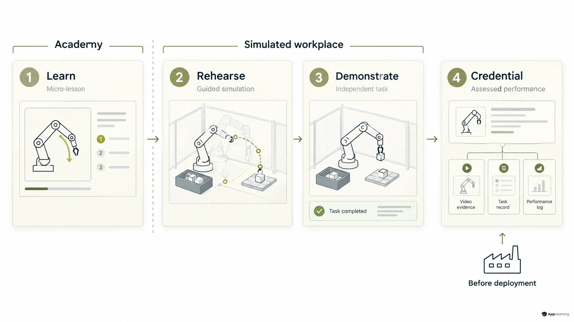 Four-stage physical-AI learning journey from micro-lessons through simulated practice and assessment to an evidence-based credential before deployment.