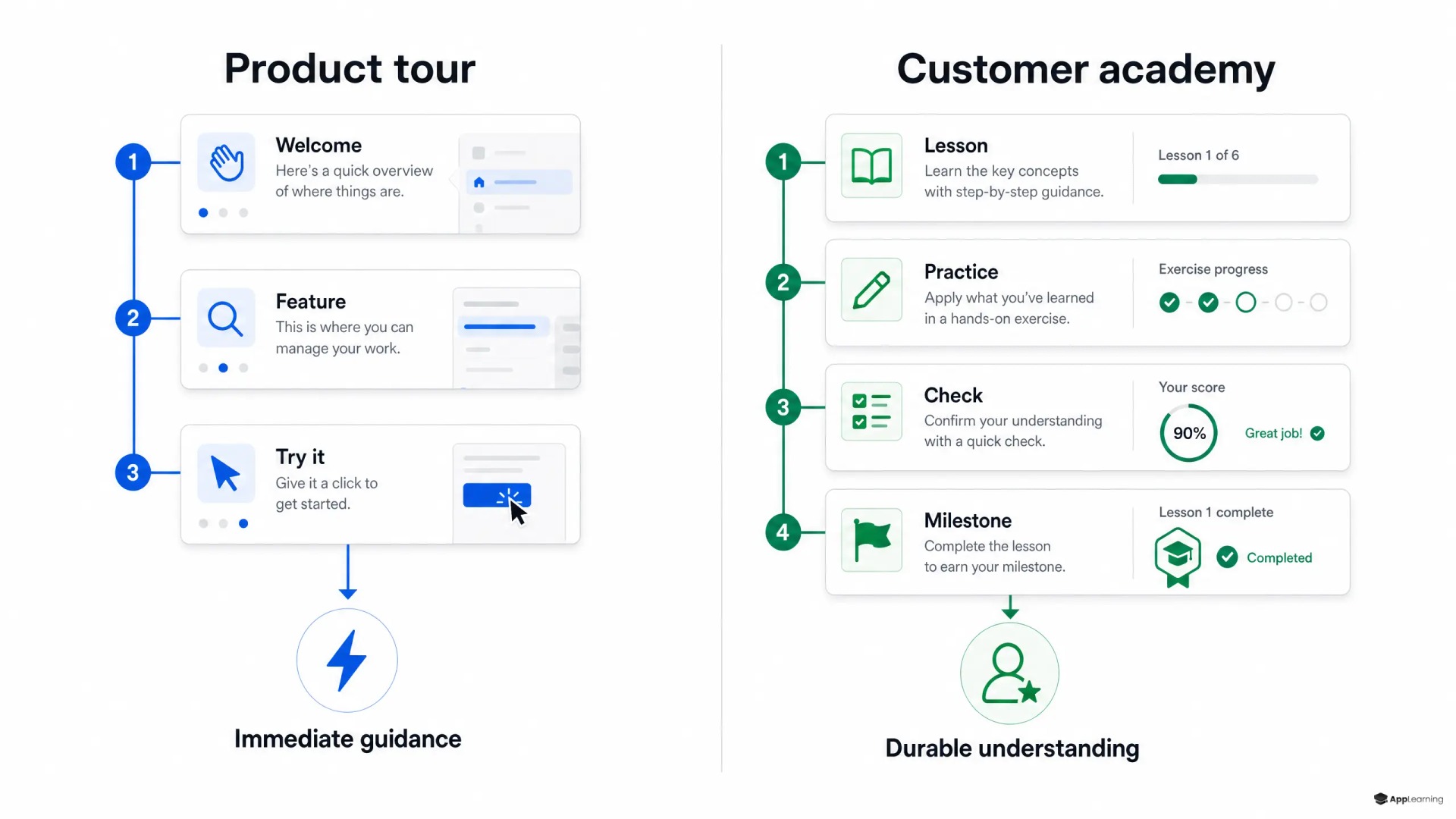 Comparison of a short product tour path and a structured customer academy path.