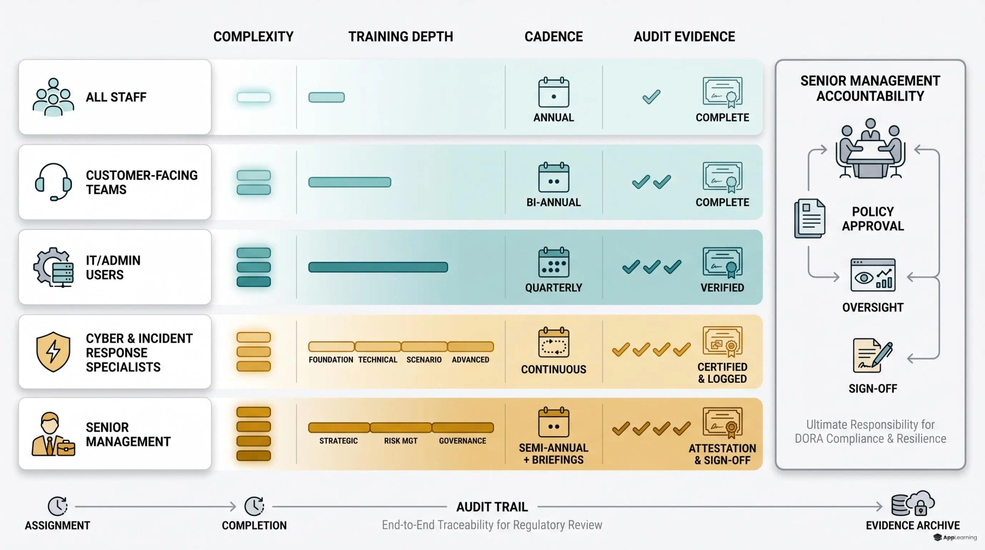Role-based DORA training matrix with audit trail and board accountability.