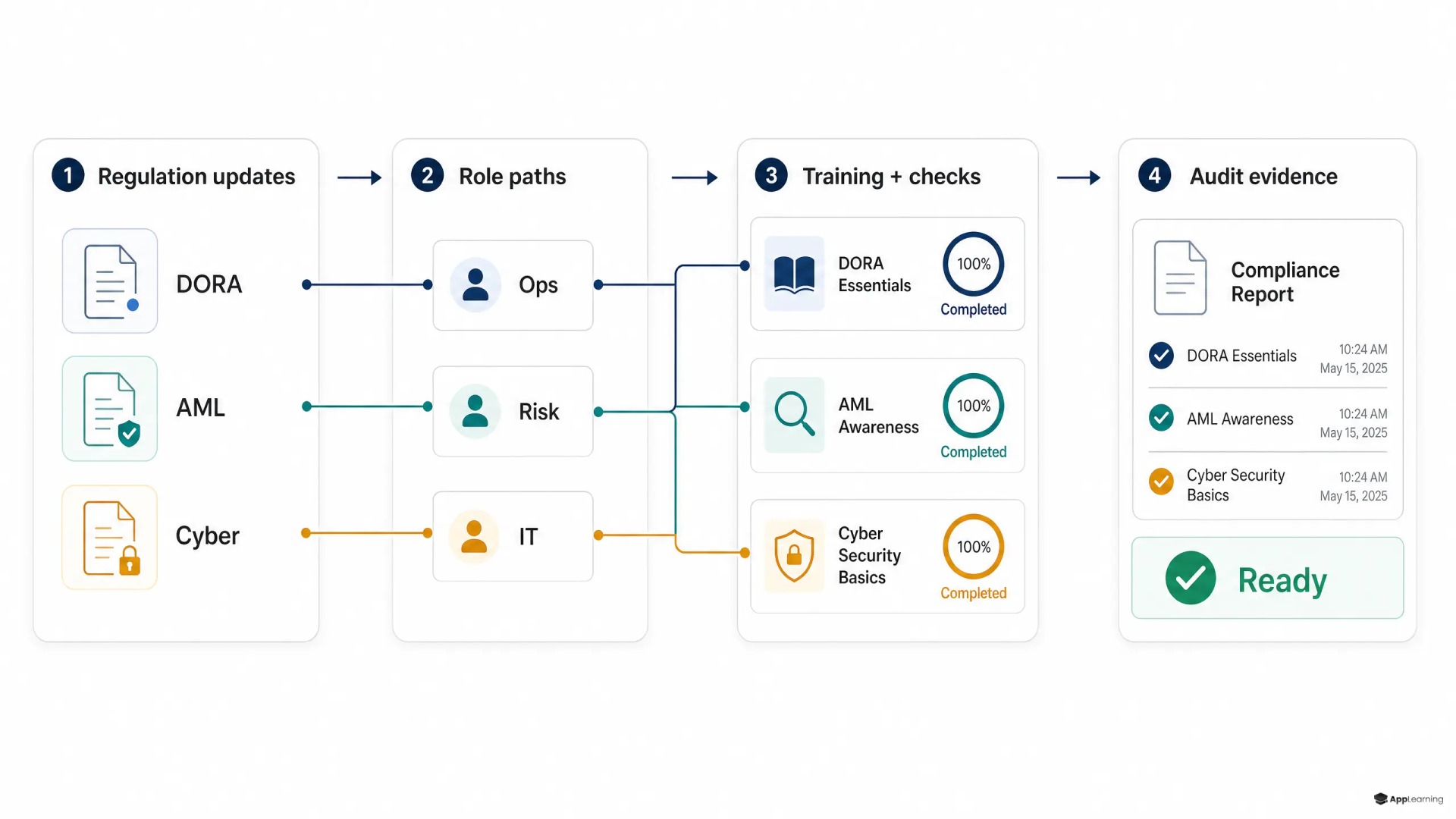Workflow showing regulatory updates becoming role-specific training and audit evidence.