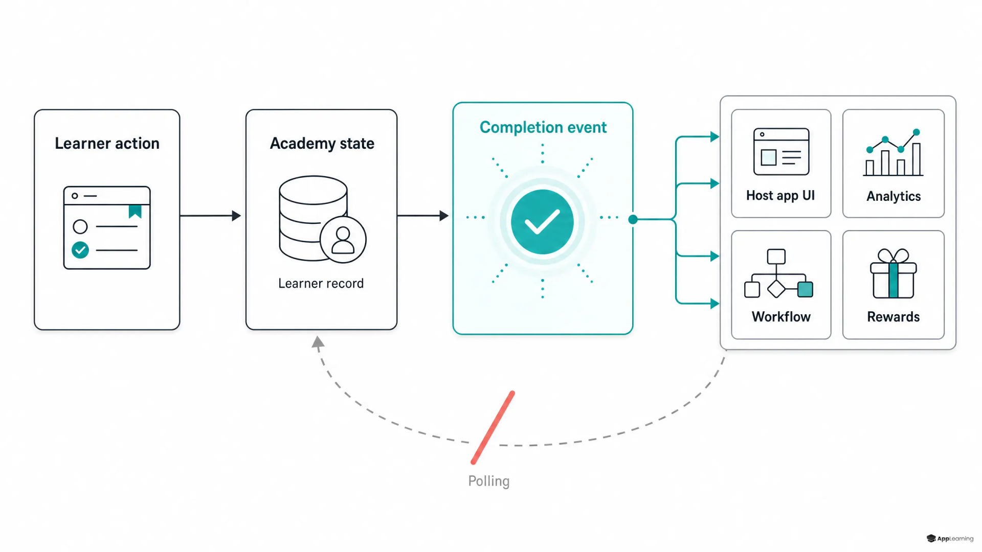 Diagram showing a completion event triggering four downstream systems instead of polling a learner record.