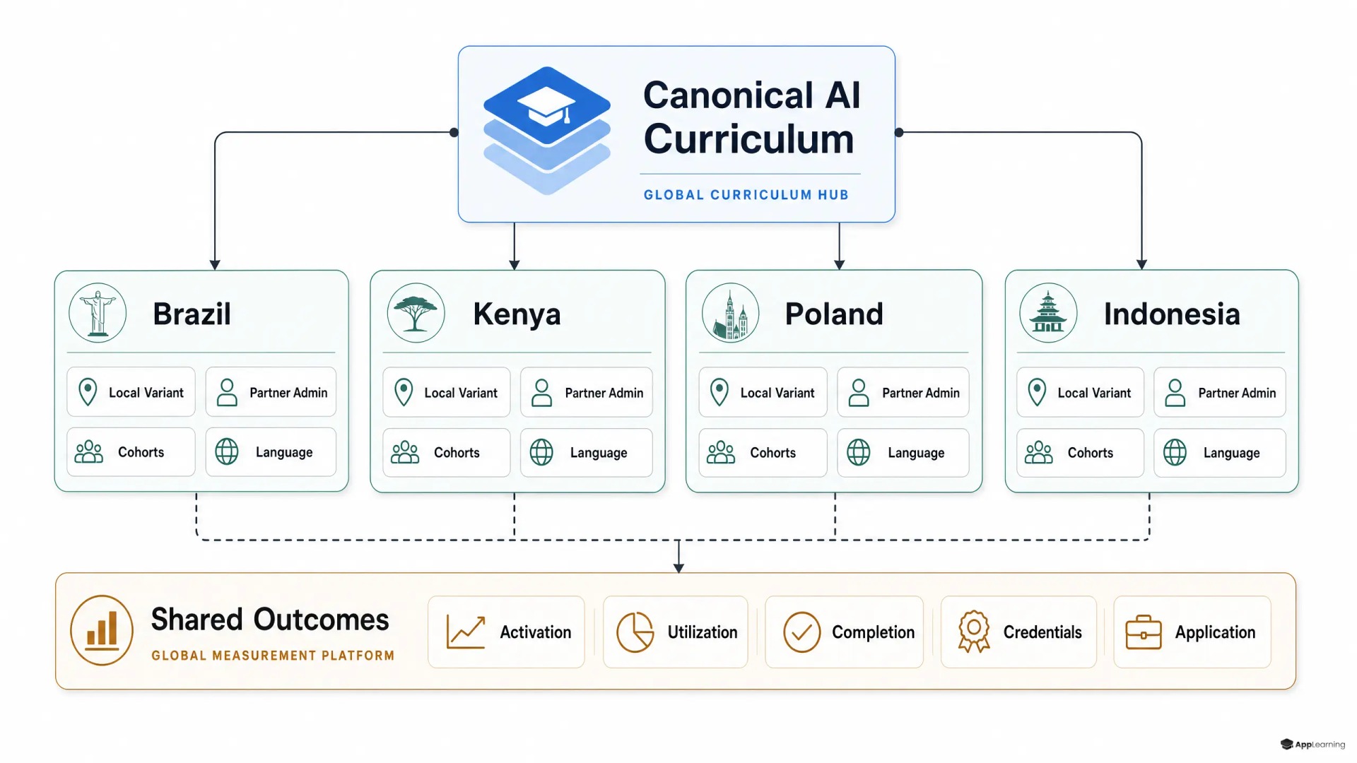 Diagram showing a central AI curriculum connected to localized partner learning networks and shared outcome metrics.