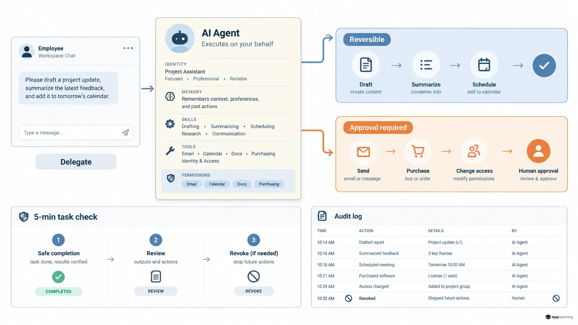 Diagramm eines chatbasierten KI-Agenten mit Berechtigungen, Freigabestufen und Prüfprotokoll.