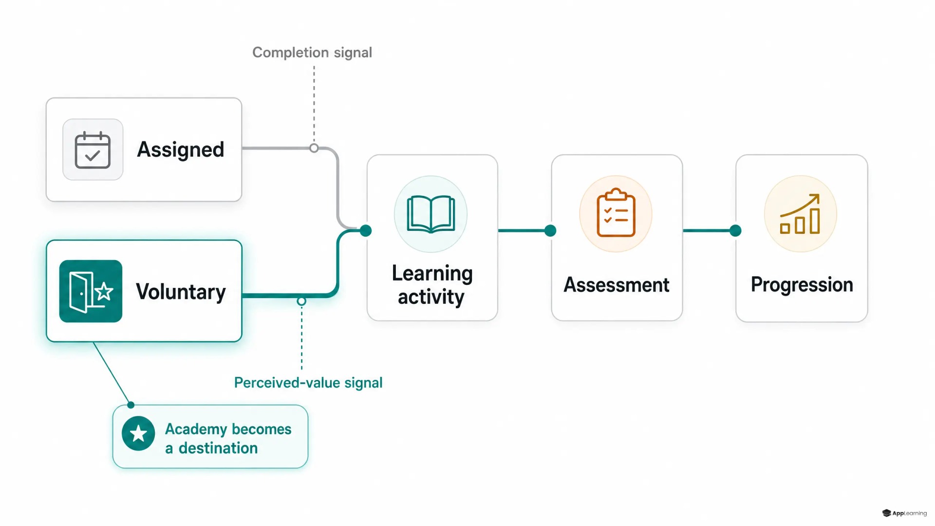 Two-path academy funnel contrasting assigned and voluntary learners.