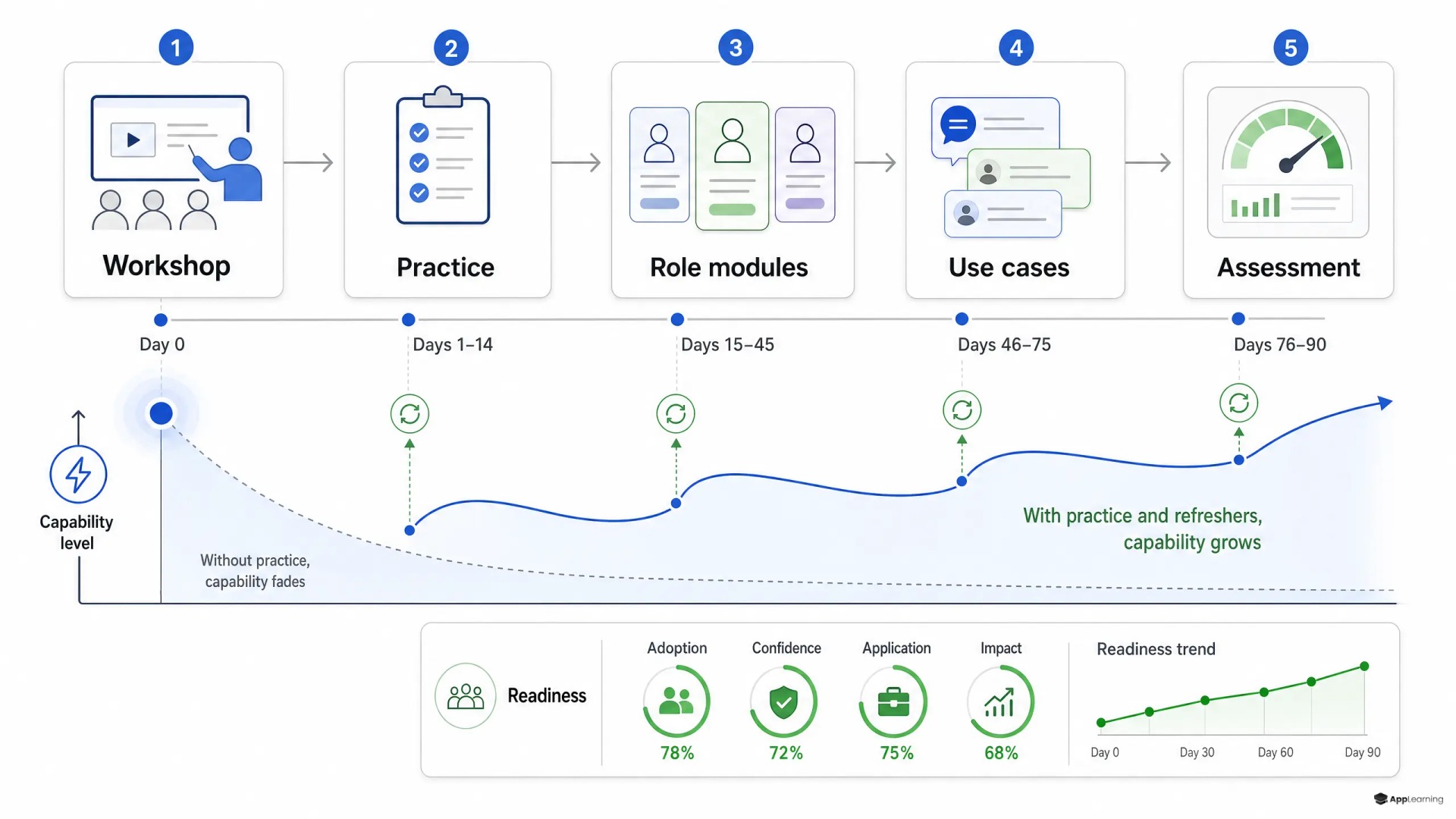 90-day AI capability journey diagram