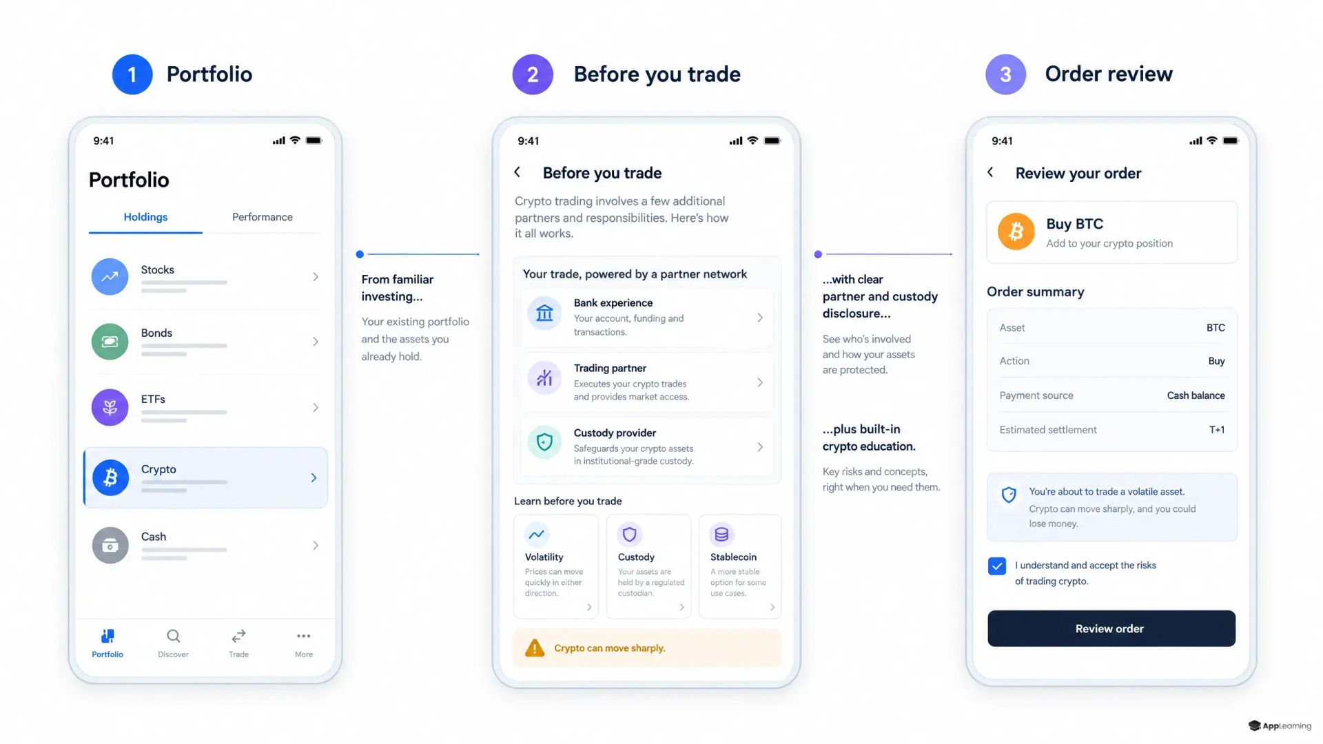 Three-step banking flow with contextual crypto education before a BTC order review.