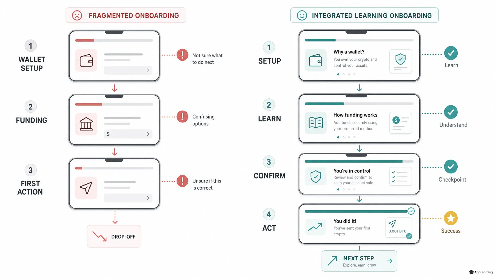 Comparison of crypto onboarding with and without embedded learning.