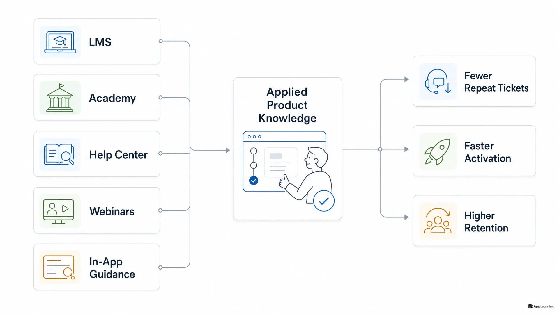 Diagramm, das Kanäle für Kundenschulungen mit Aktivierung, weniger Support und Kundenbindung verbindet.