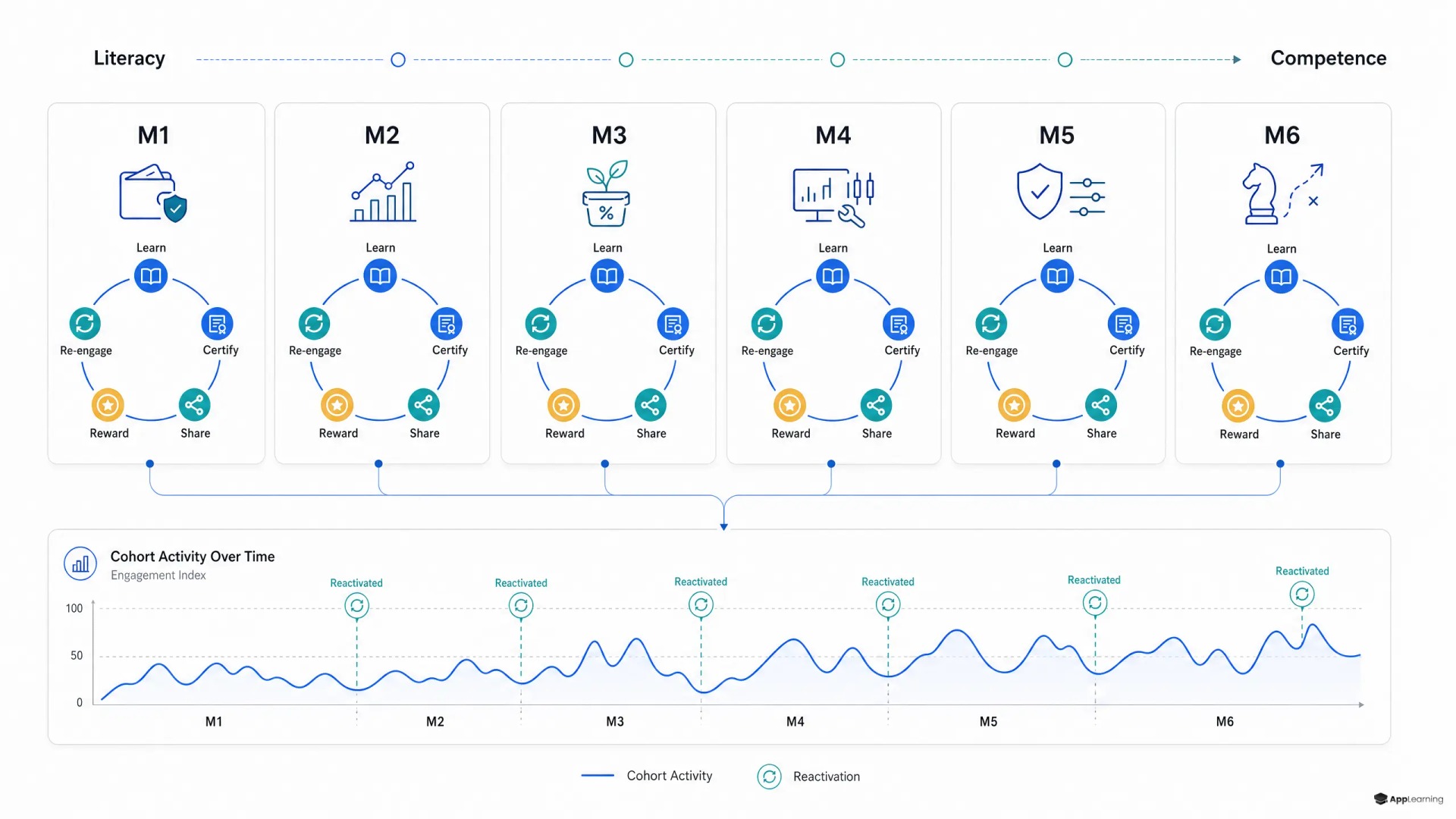 Six-month education loop connecting learning, certificates, rewards, re-engagement, and cohort analytics.