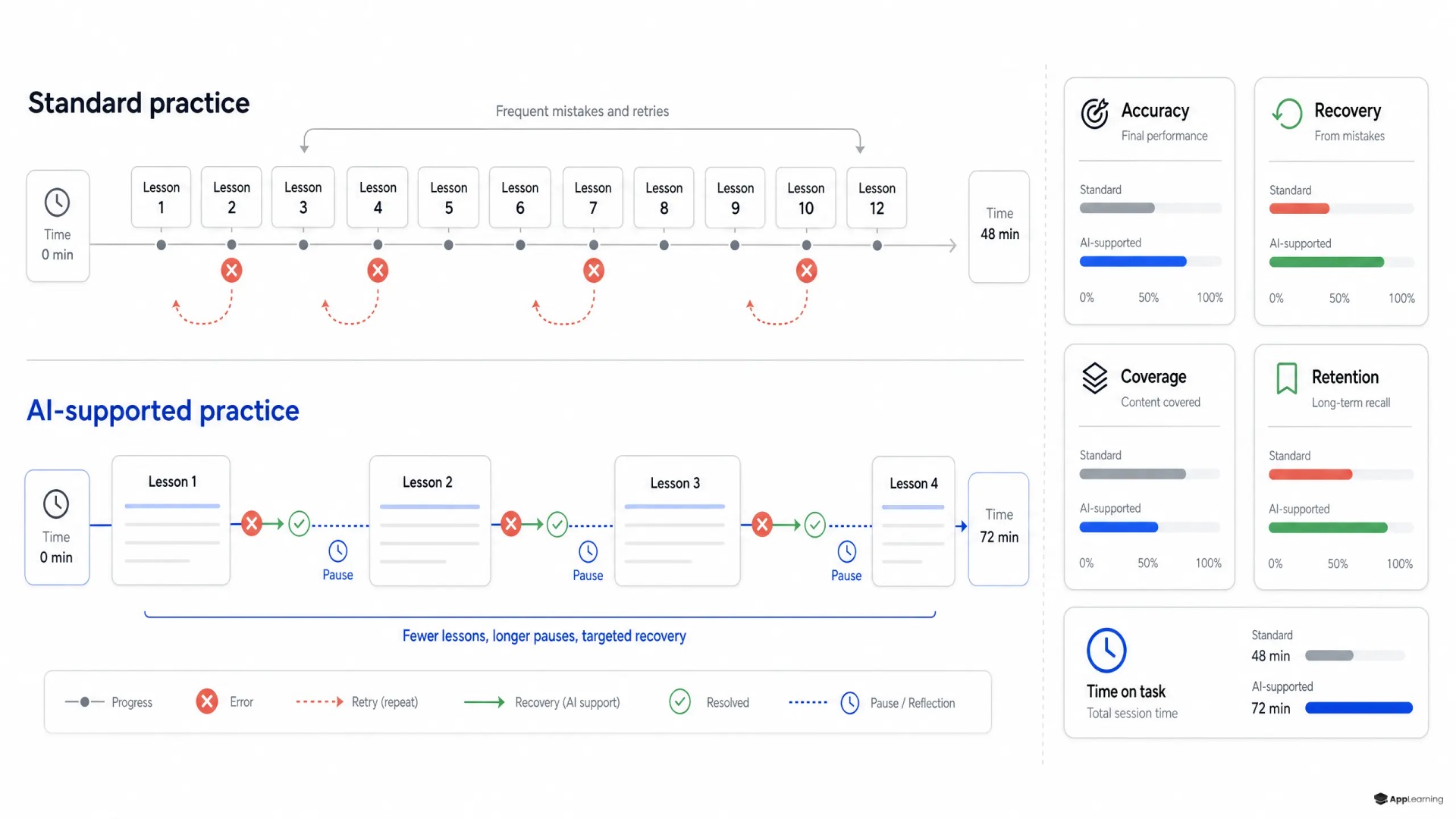 Comparison of fast standard practice and slower AI-supported learning with improved error recovery.