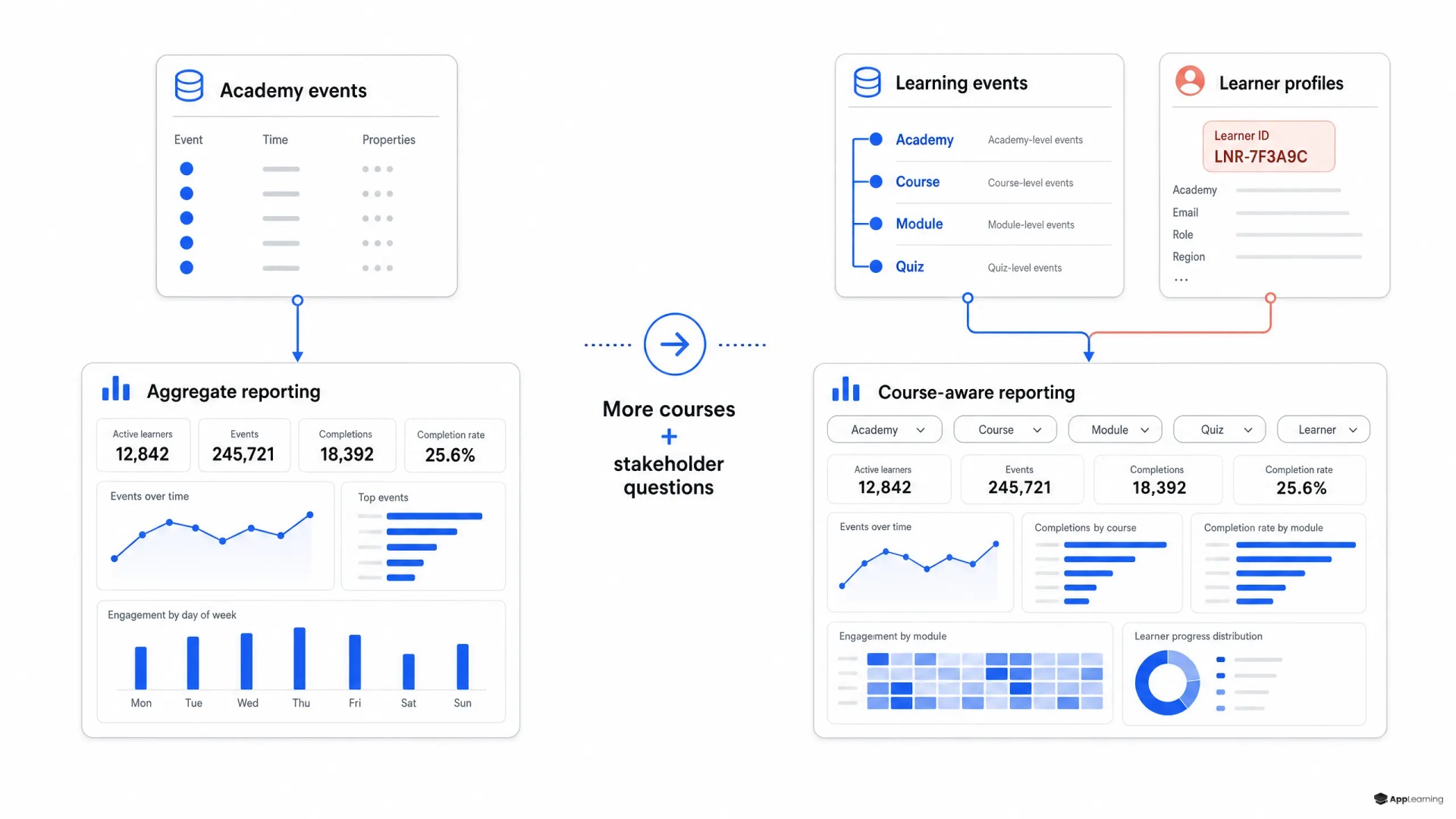 Diagram showing aggregate academy reporting evolving into course and learner-level analytics.