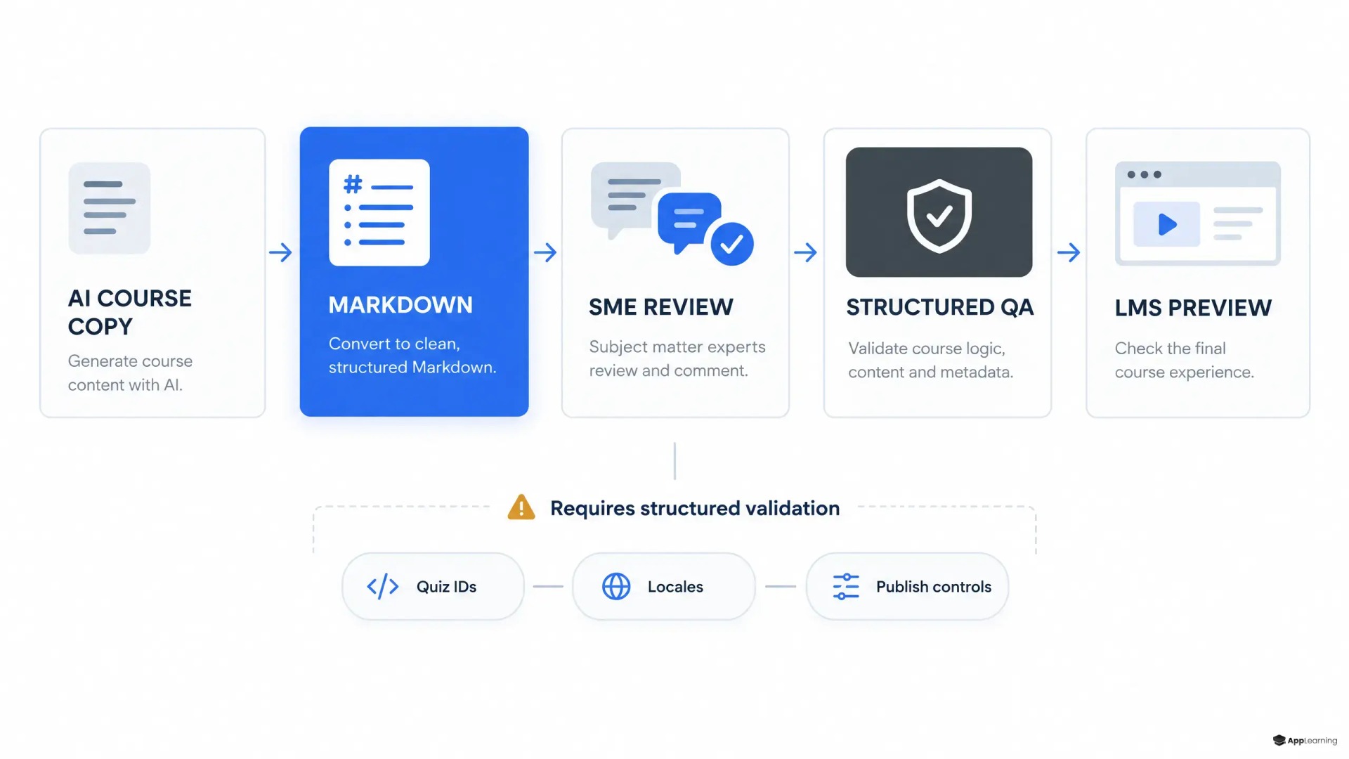 Workflow showing Markdown connecting AI course copy, SME review, QA, and LMS preview, with separate validation for quiz IDs, locales, and publishing.
