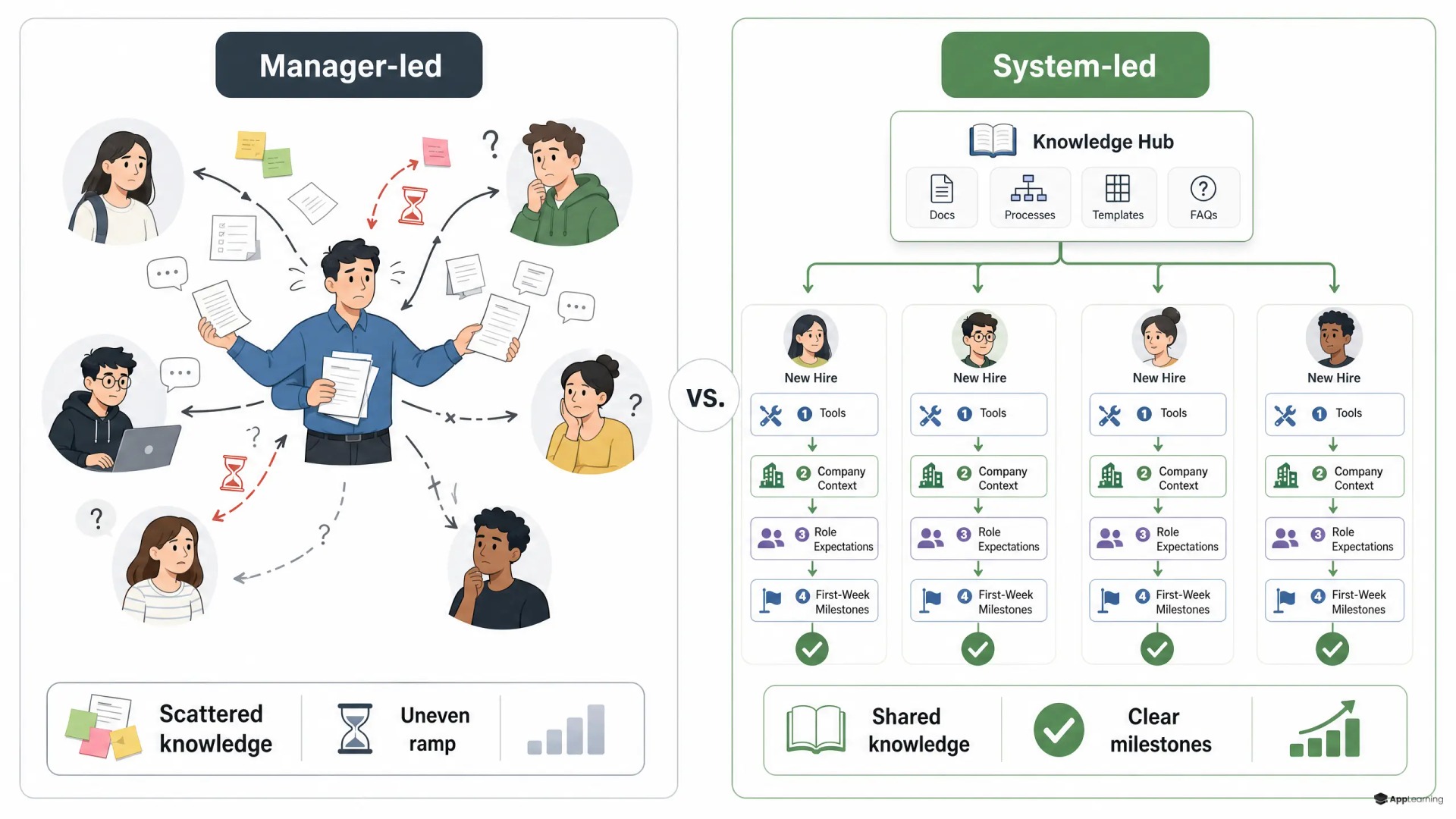 Comparison of manager-led onboarding versus a structured digital onboarding system.