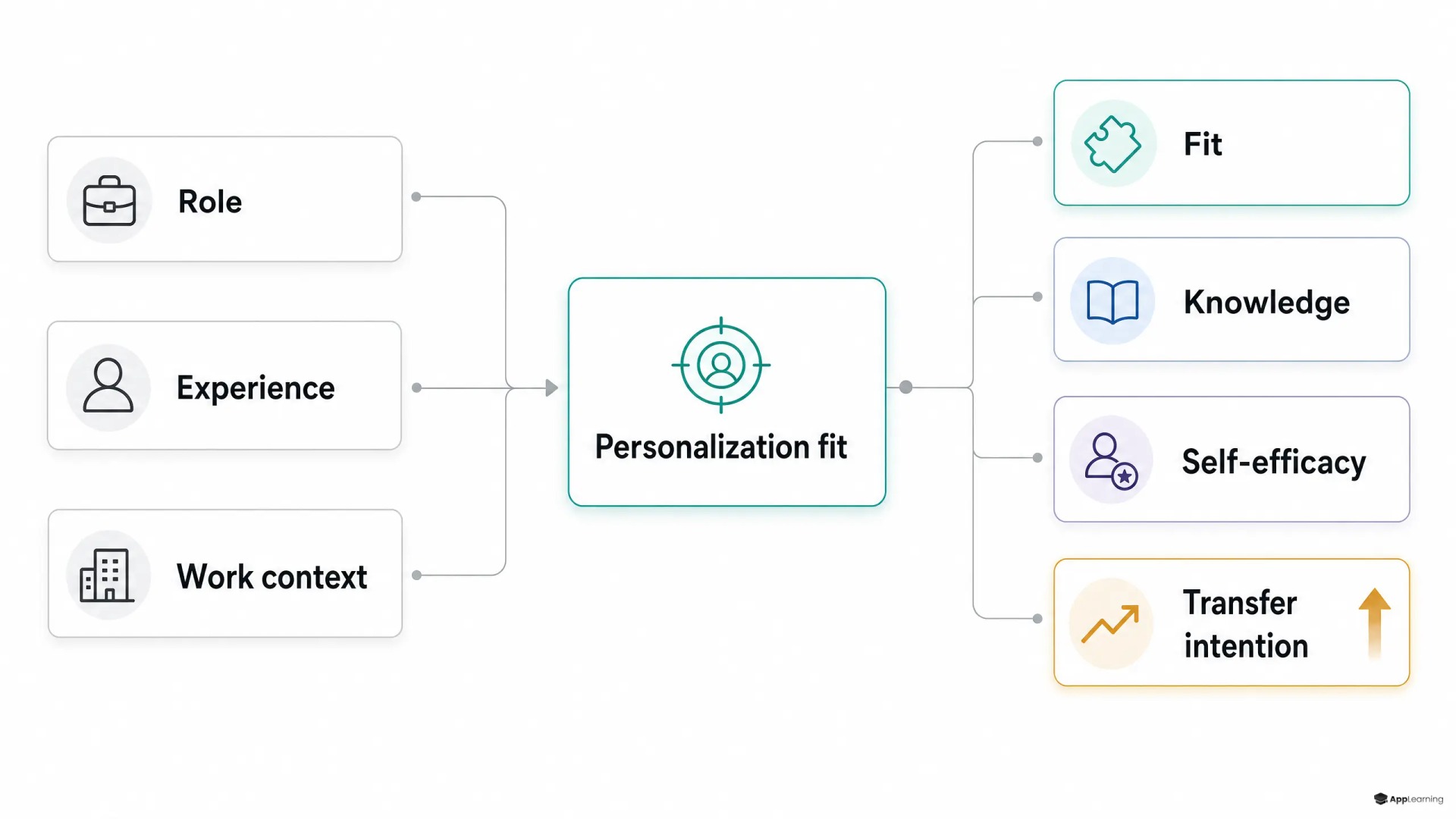 Diagram showing role, experience, and work context shaping personalization fit and transfer intention.