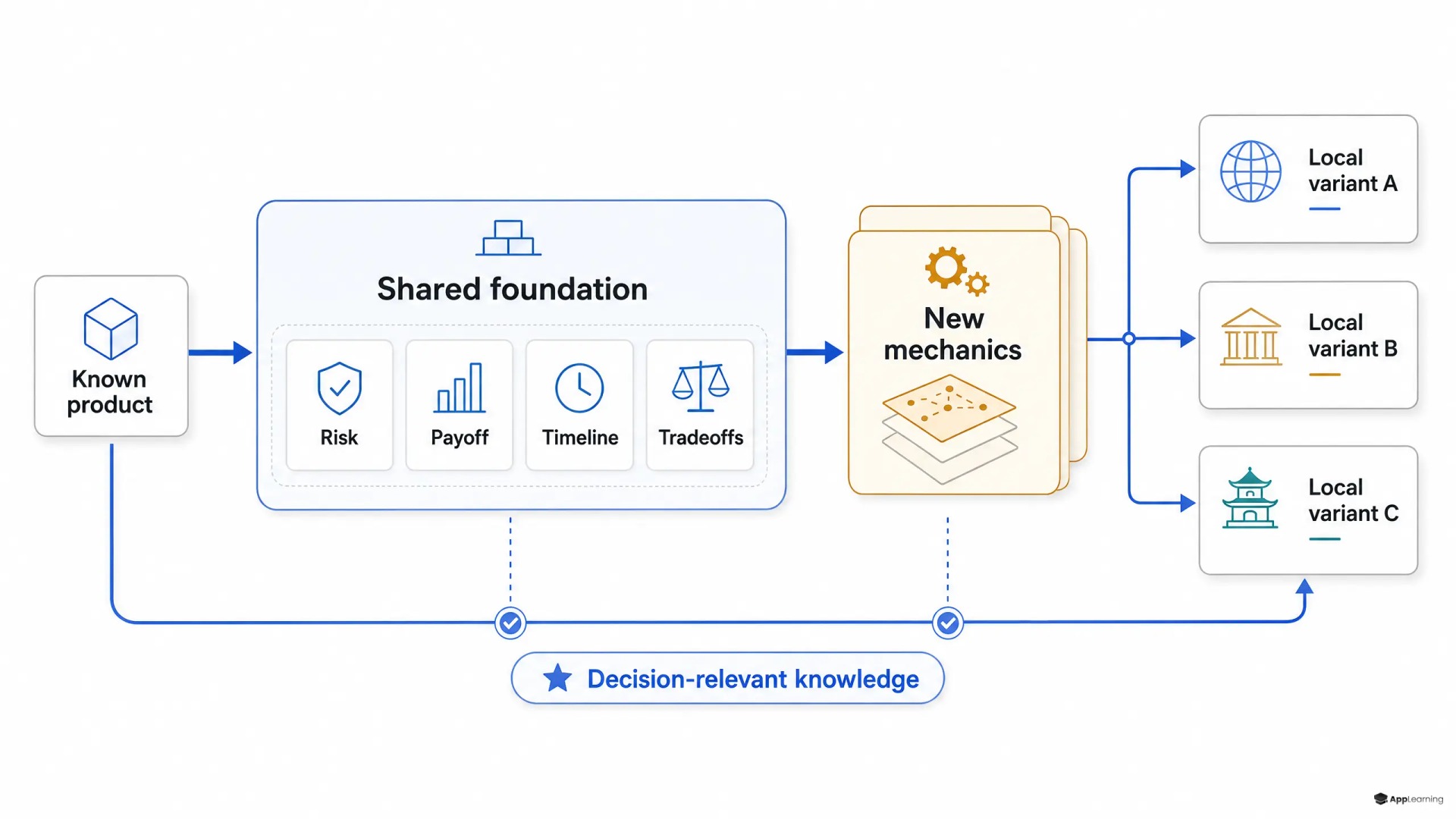 Curriculum map linking prior product knowledge to shared foundations, new mechanics, and regional variants.