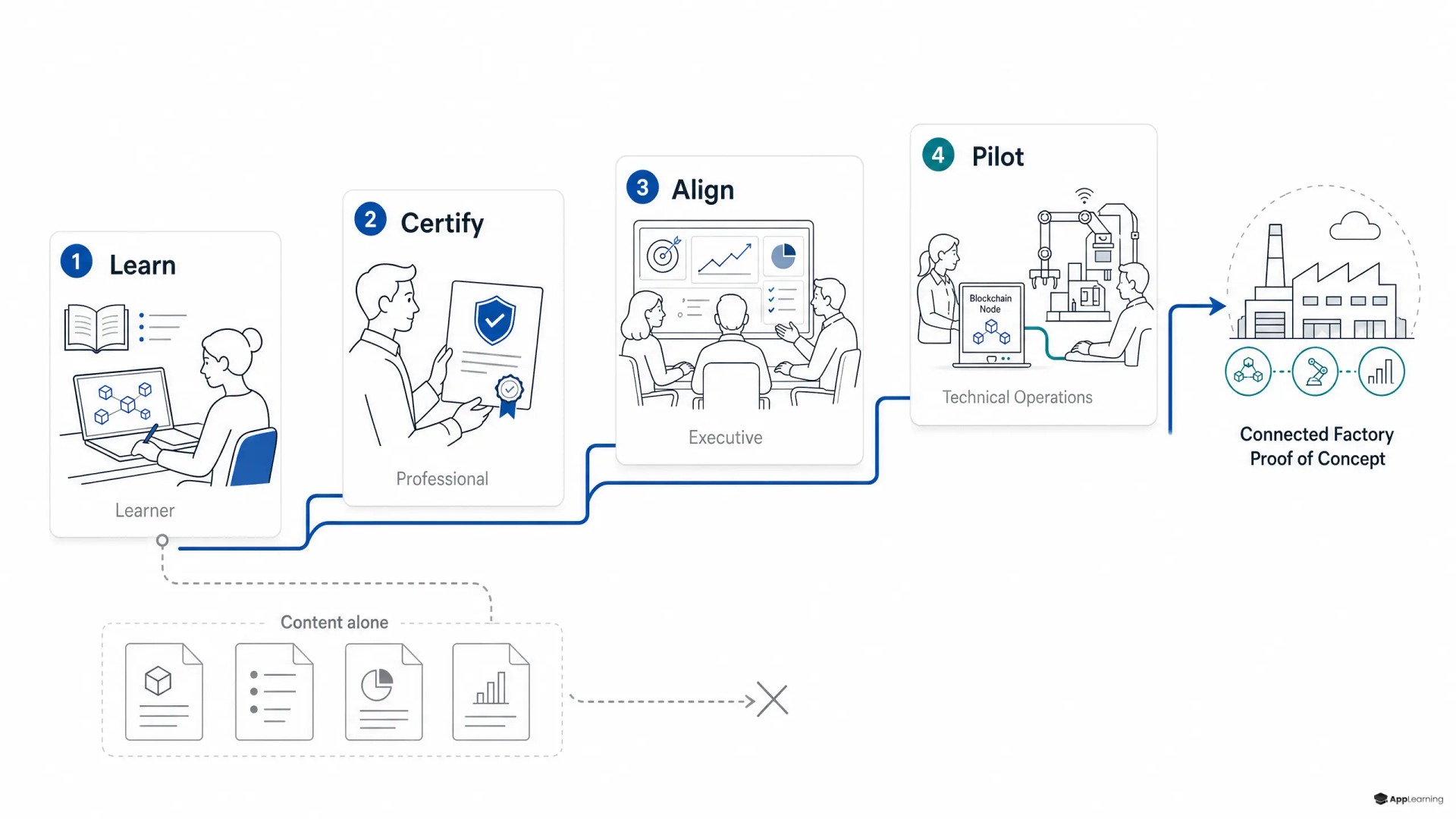 Four-stage blockchain learning ladder from fundamentals to operational pilot.