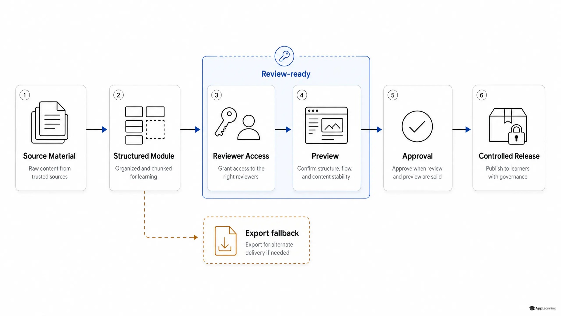 Six-stage LMS review workflow with access and preview highlighted before approval.