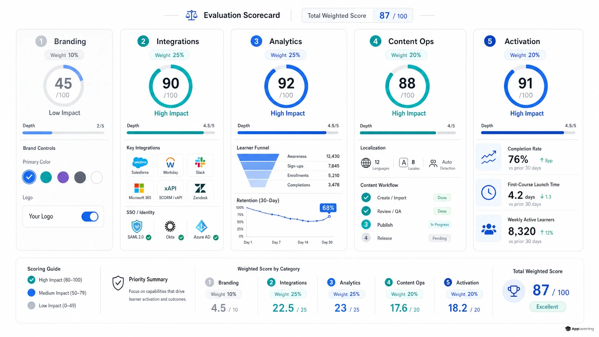 Evaluation dashboard for a white label learning platform.