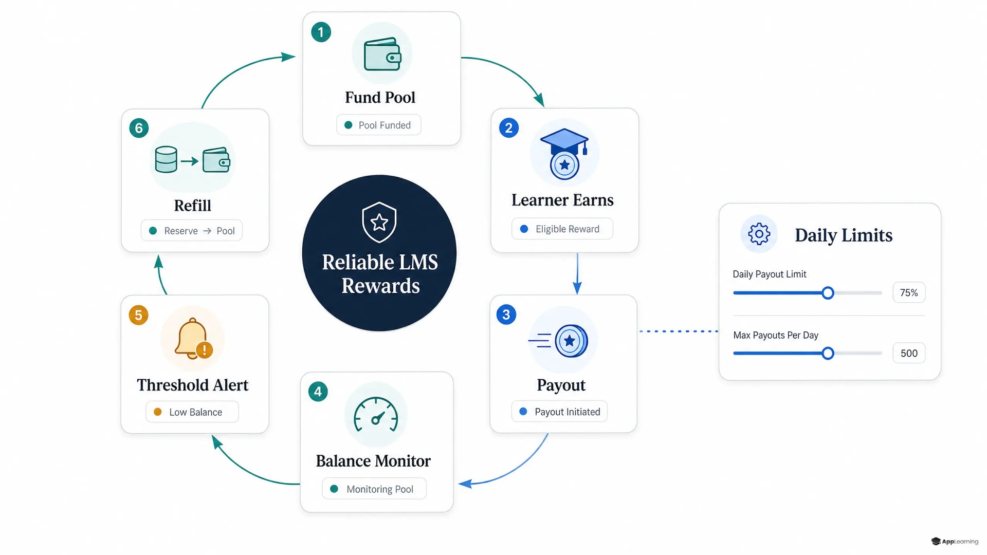Reward operations loop showing funding, payouts, balance monitoring, alerts, refills, and daily limits.