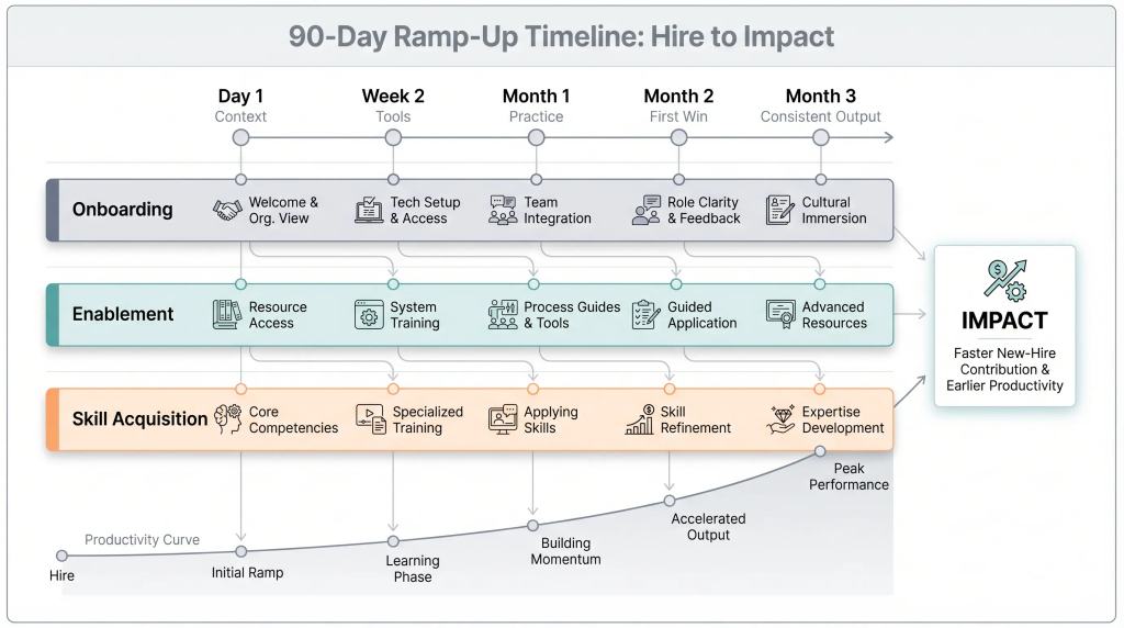 90-day new-hire ramp-up diagram linking onboarding, enablement, and performance.