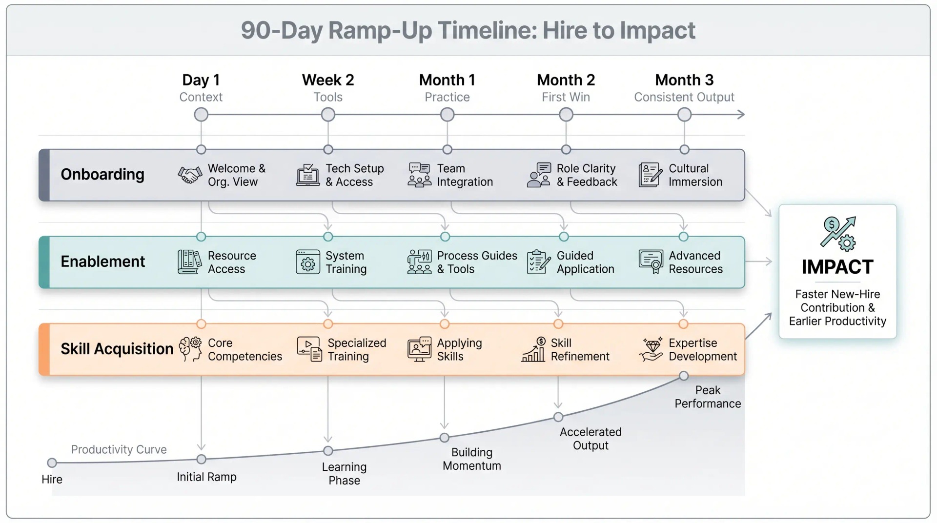90-Tage-Ramp-up-Diagramm für neue Mitarbeitende mit Verbindung zwischen Onboarding, Enablement und Leistung.